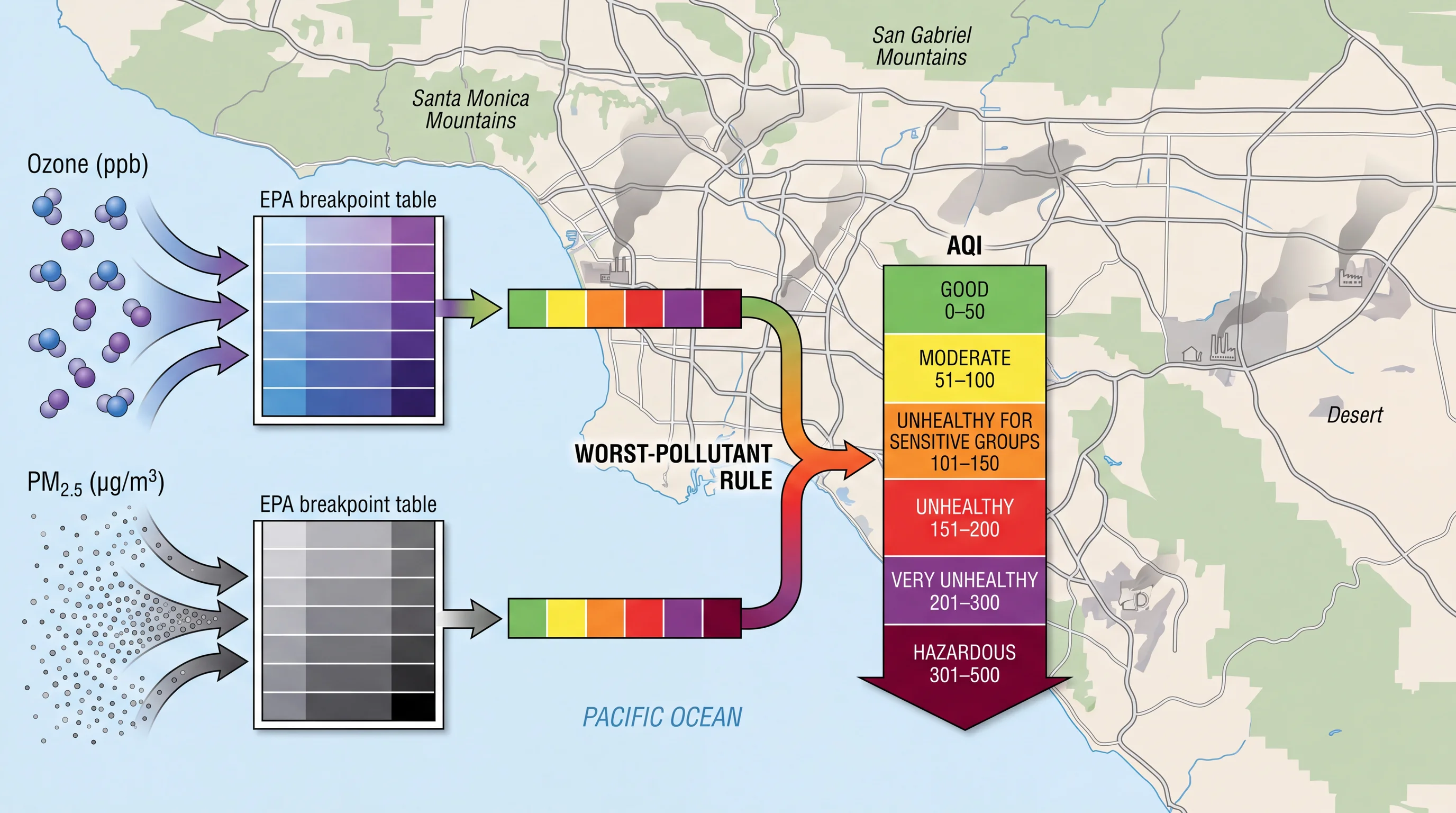 A diagram showing ozone concentration in parts per billion and PM2.5 concentration in micrograms per cubic meter each entering a separate EPA breakpoint table and both emerging as the same six color-coded AQI categories from Good to Hazardous