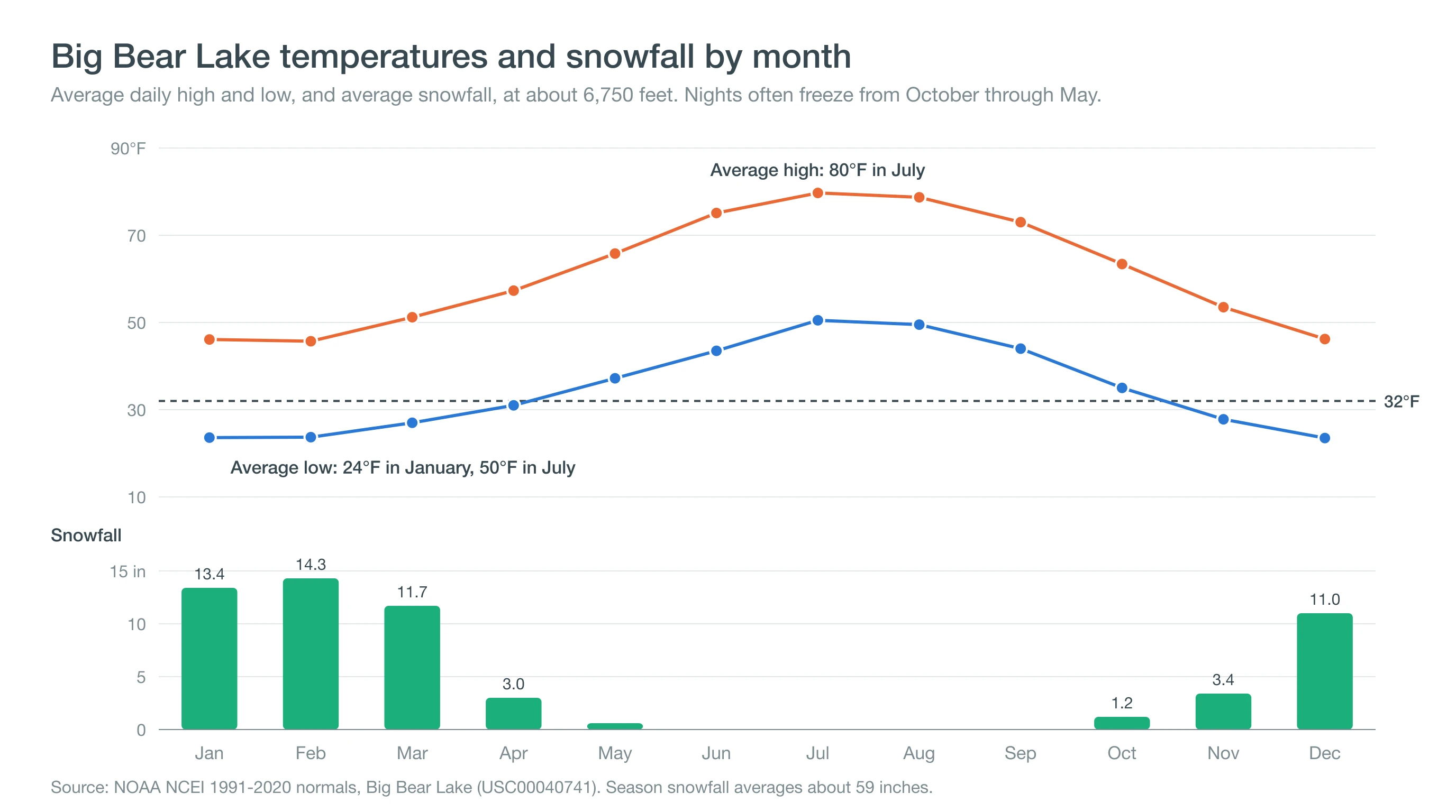 Chart of Big Bear Lake average monthly highs and lows with a 32-degree freezing line, above bars of average monthly snowfall