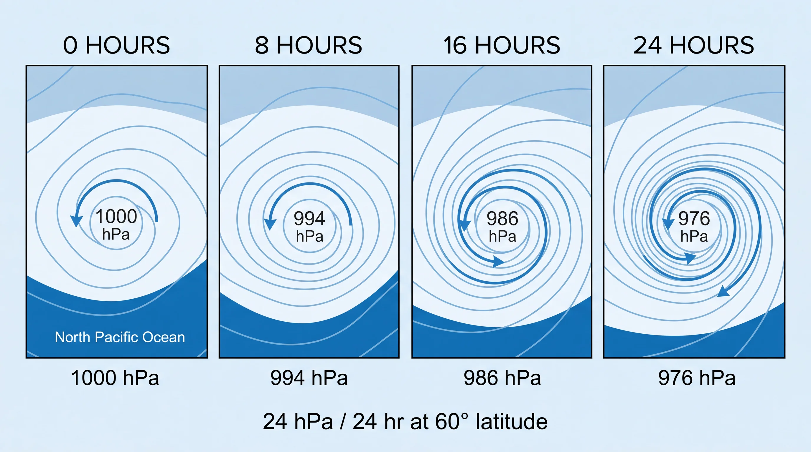 A four-panel weather map sequence tracking a single Pacific storm over 24 hours, with labeled central pressure readings, the latitude-adjusted bombogenesis threshold, jet stream support aloft, and a tightening frontal structure