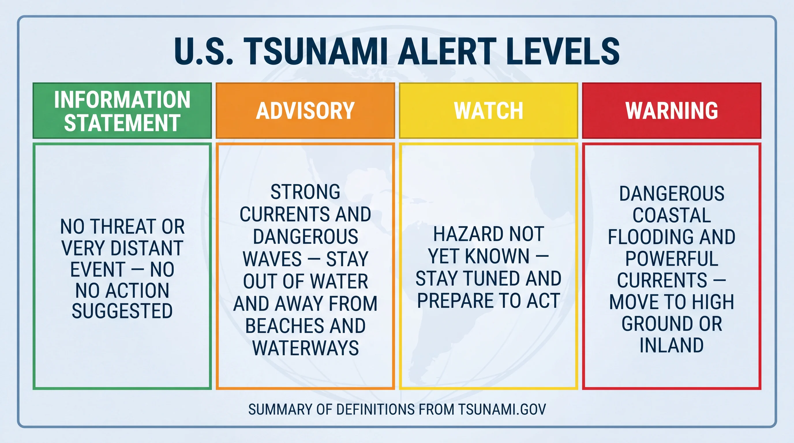 A four-column reference graphic comparing NOAA Tsunami Information Statement, Advisory, Watch, and Warning levels, showing the expected coastal effect and required public action for each