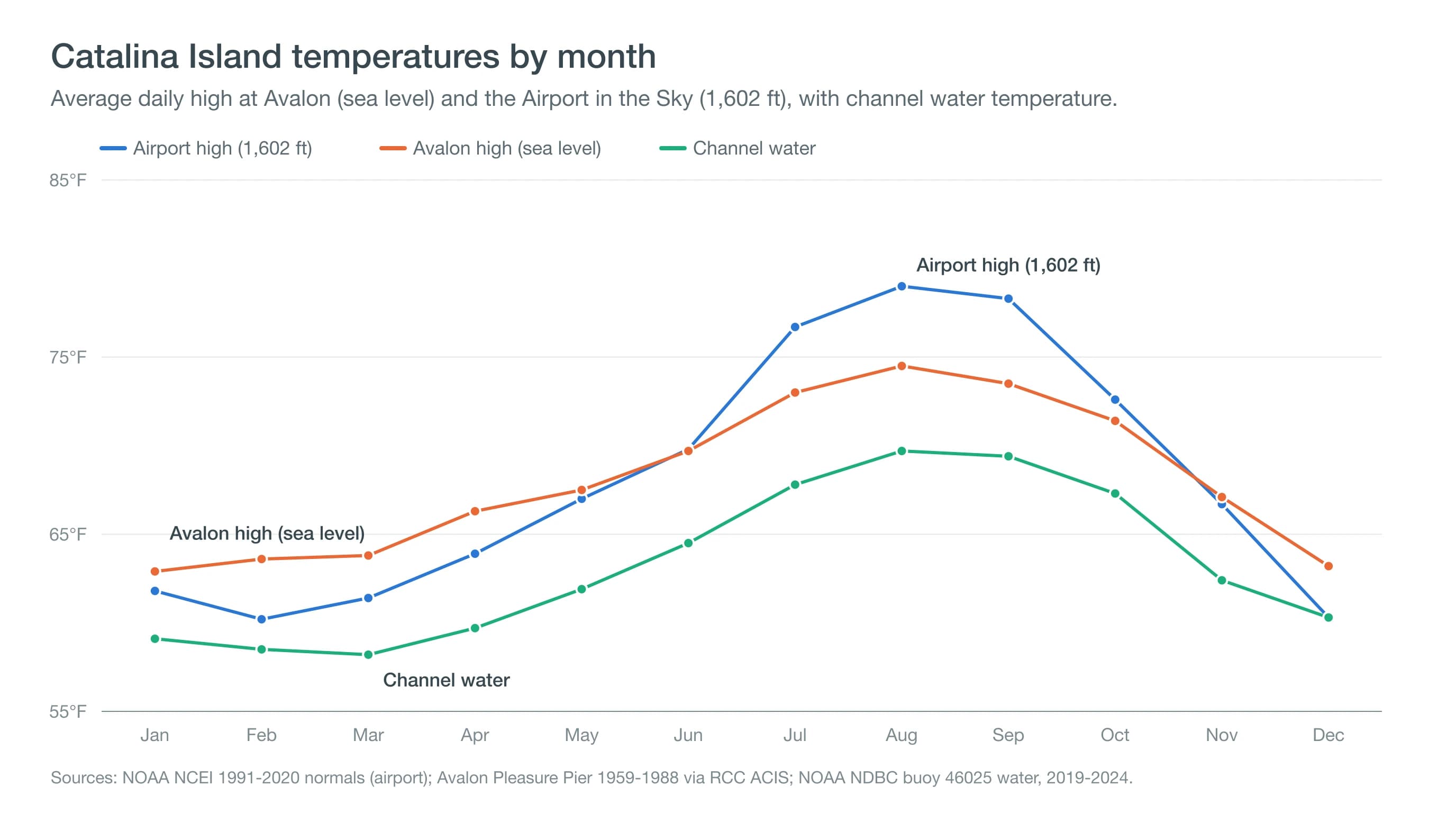 Line chart of monthly average highs at Avalon and at Catalina's airport, with channel water temperature, January through December