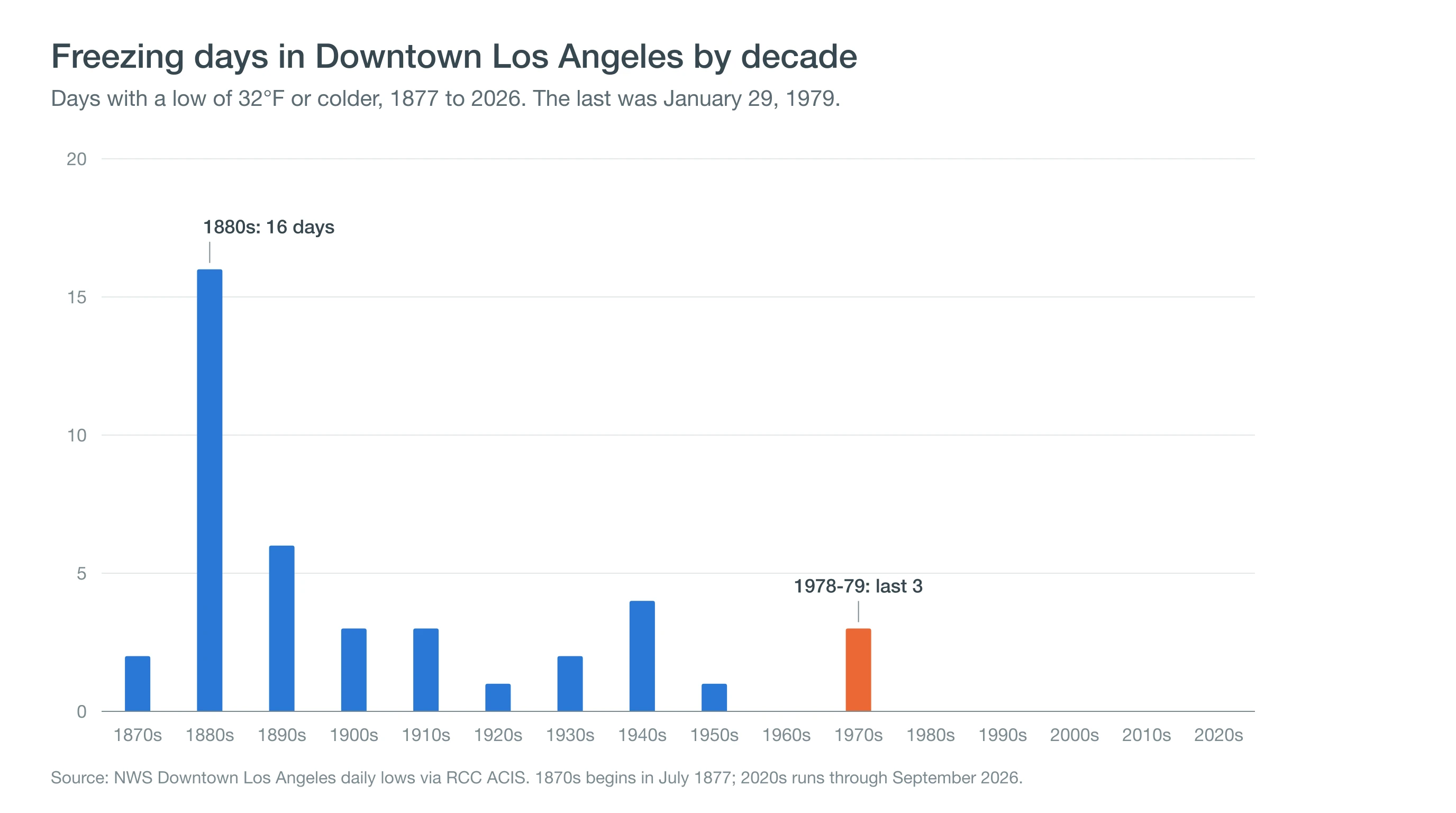 Bar chart of freezing days in Downtown Los Angeles by decade from the 1870s to the 2020s, with 16 in the 1880s and none after the 1970s