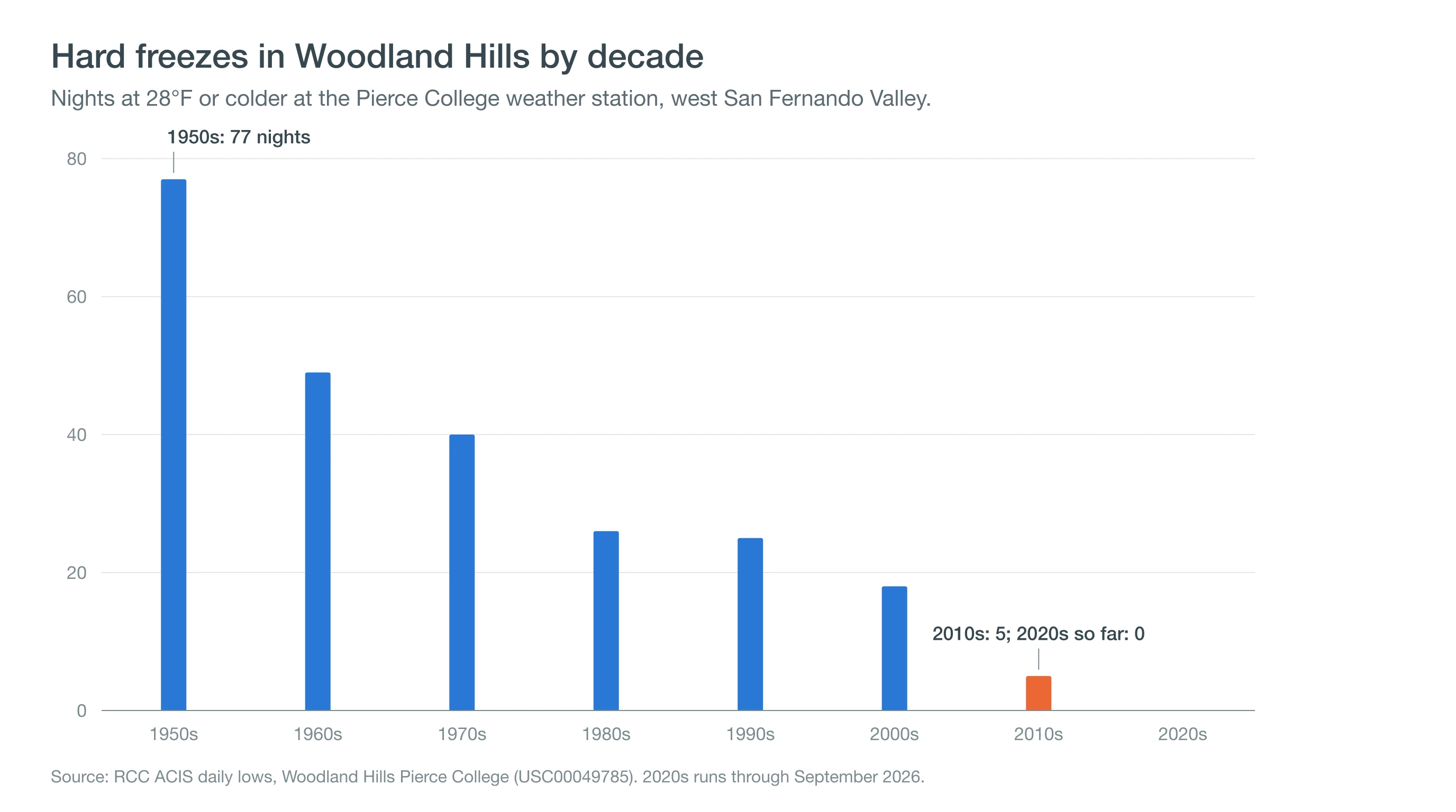Bar chart of nights at 28 degrees or colder in Woodland Hills by decade, falling from 77 in the 1950s to 5 in the 2010s and none so far in the 2020s