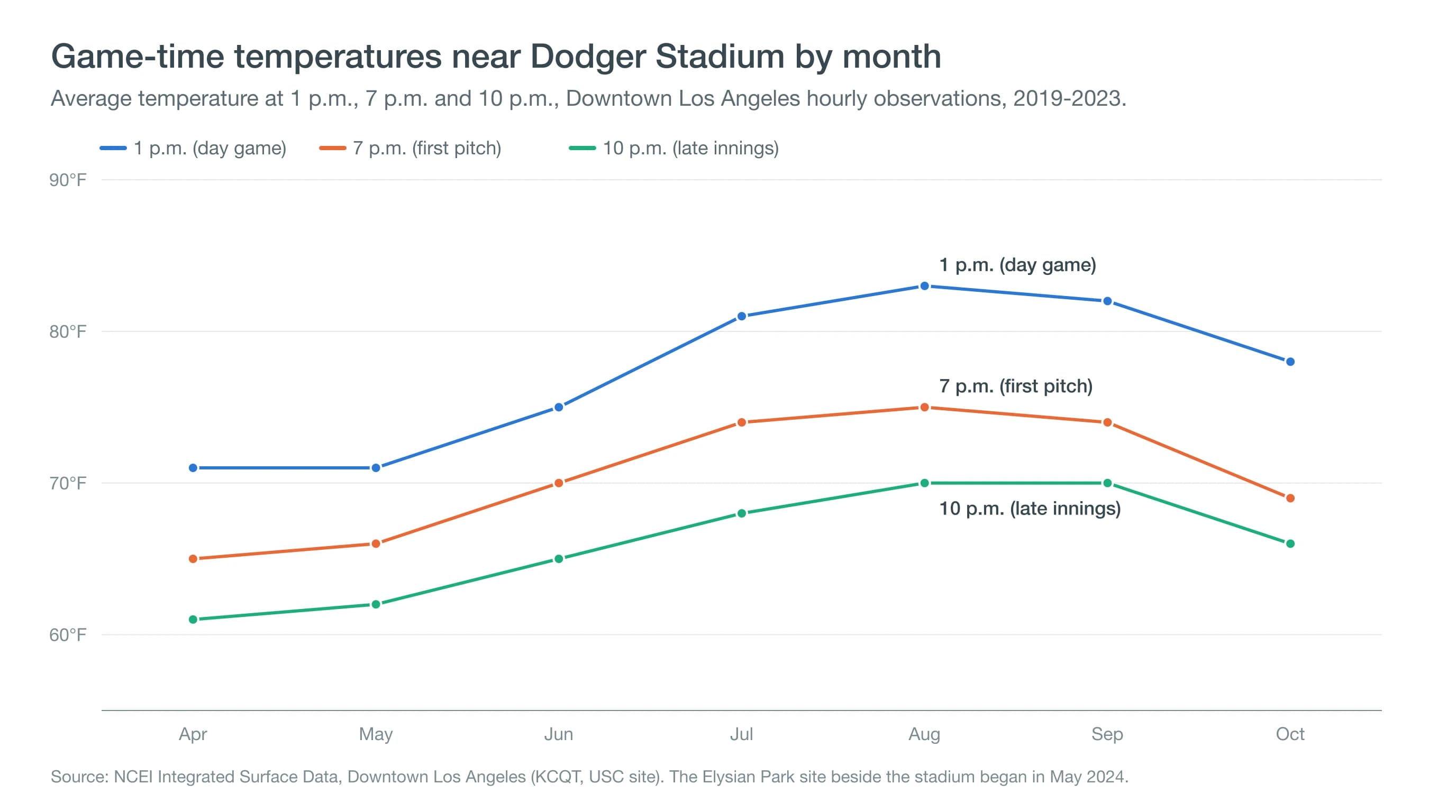 Line chart of average temperatures at 1 p.m., 7 p.m. and 10 p.m. by month from April to October near Dodger Stadium