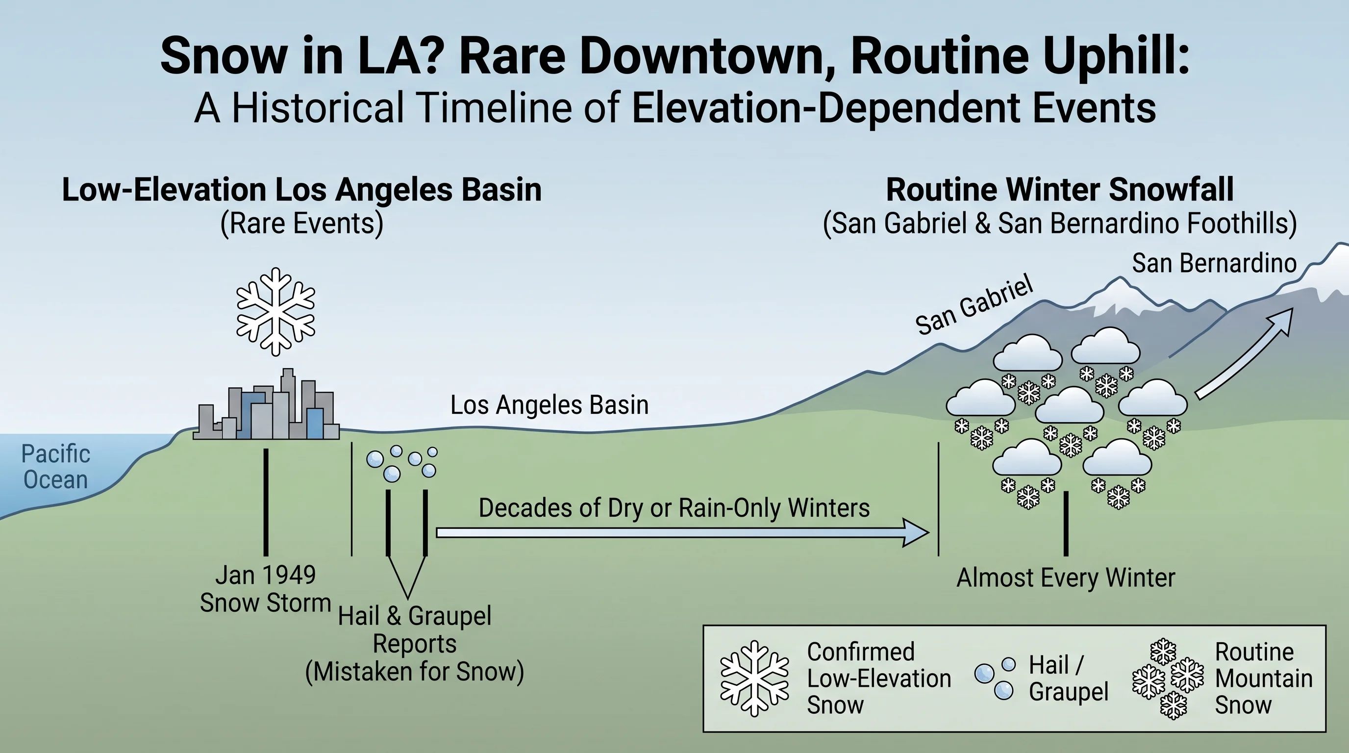 A timeline graphic marking confirmed low-elevation Los Angeles snow events including the January 1949 storm, alongside separate markers for hail and graupel reports often mistaken for snow and routine winter snowfall in the San Gabriel and San Bernardino foothills