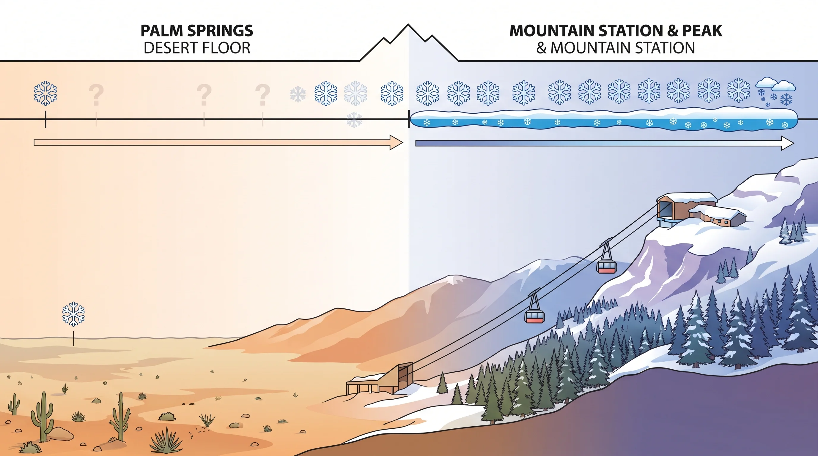 A timeline graphic comparing rare, lightly documented snow reports on the Palm Springs desert floor against a much denser record of routine winter snow accumulation at the Tramway Mountain Station and San Jacinto Peak
