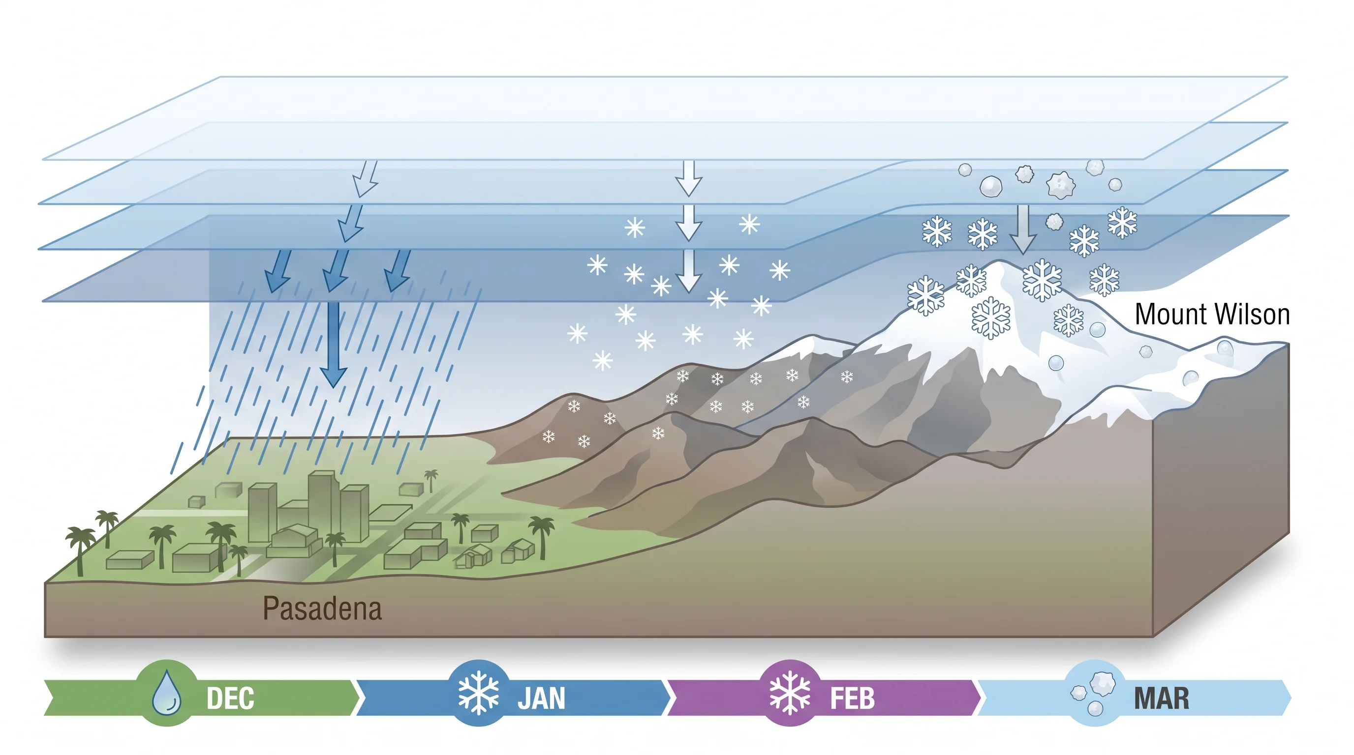 A location-verified Pasadena winter-events graphic separating city observations, foothill flakes, Mount Wilson snow, hail, and graupel by date and elevation