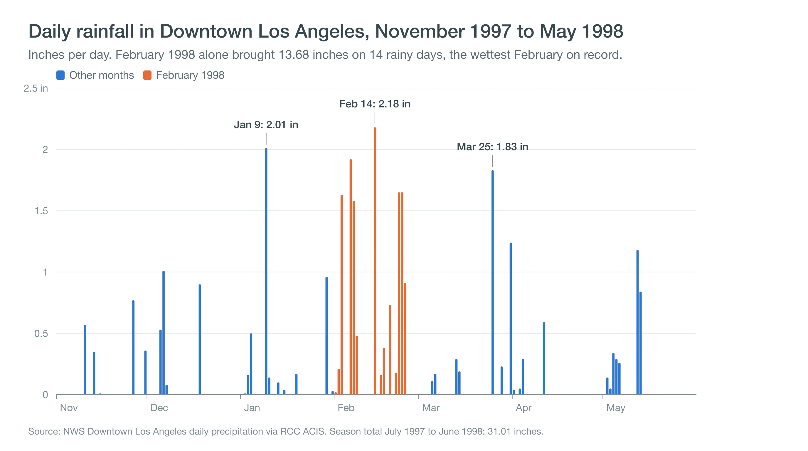Chart of daily rainfall in Downtown Los Angeles from November 1997 to May 1998, with the February 1998 storms highlighted