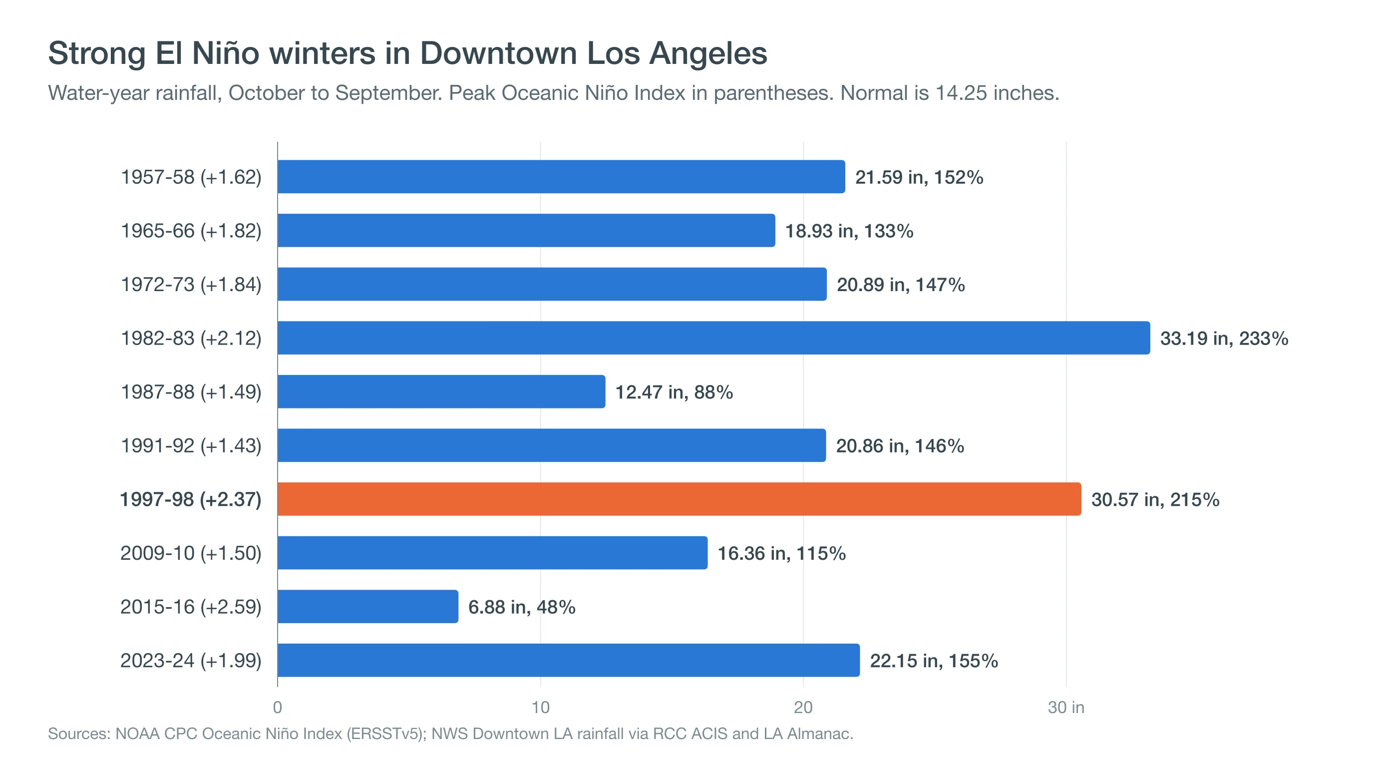 Bar chart of Downtown Los Angeles water-year rainfall in ten strong El Niño winters, from 6.88 inches in 2015-16 to 33.19 inches in 1982-83