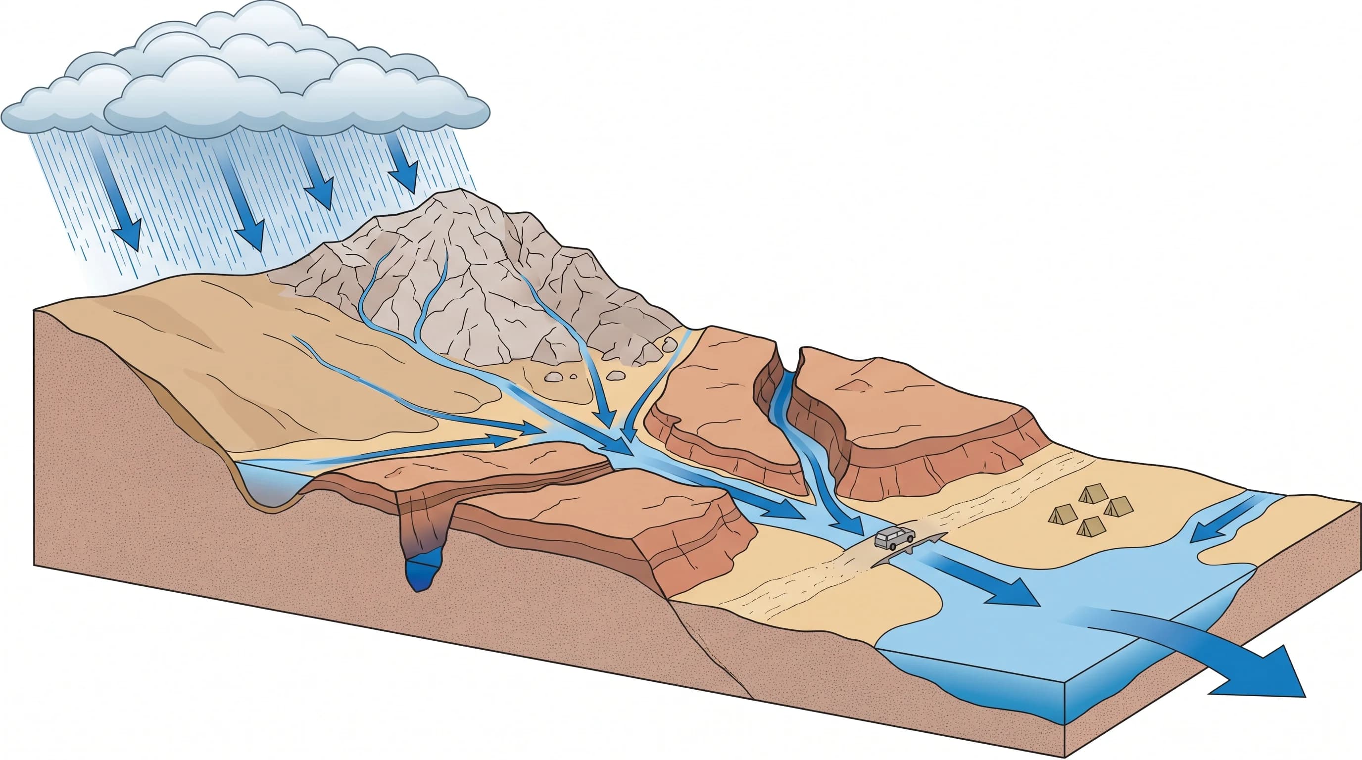A rocky desert watershed diagram tracing an upstream cloudburst across impermeable rock into converging washes, low crossings, canyon camps, and downstream flats