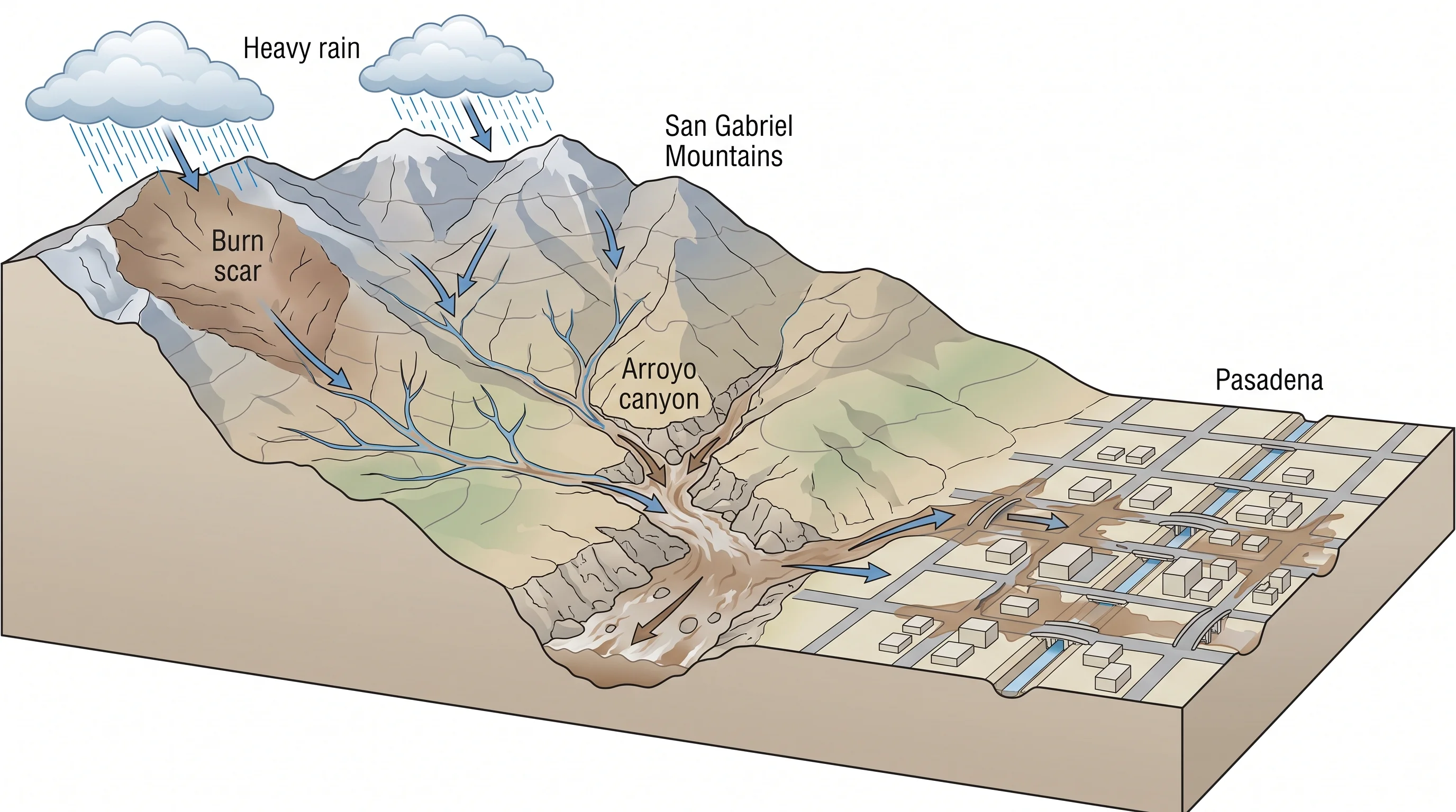 A steep foothill watershed cross-section linking terrain-enhanced rain, burn scars, small tributaries, arroyos, and downstream Pasadena streets