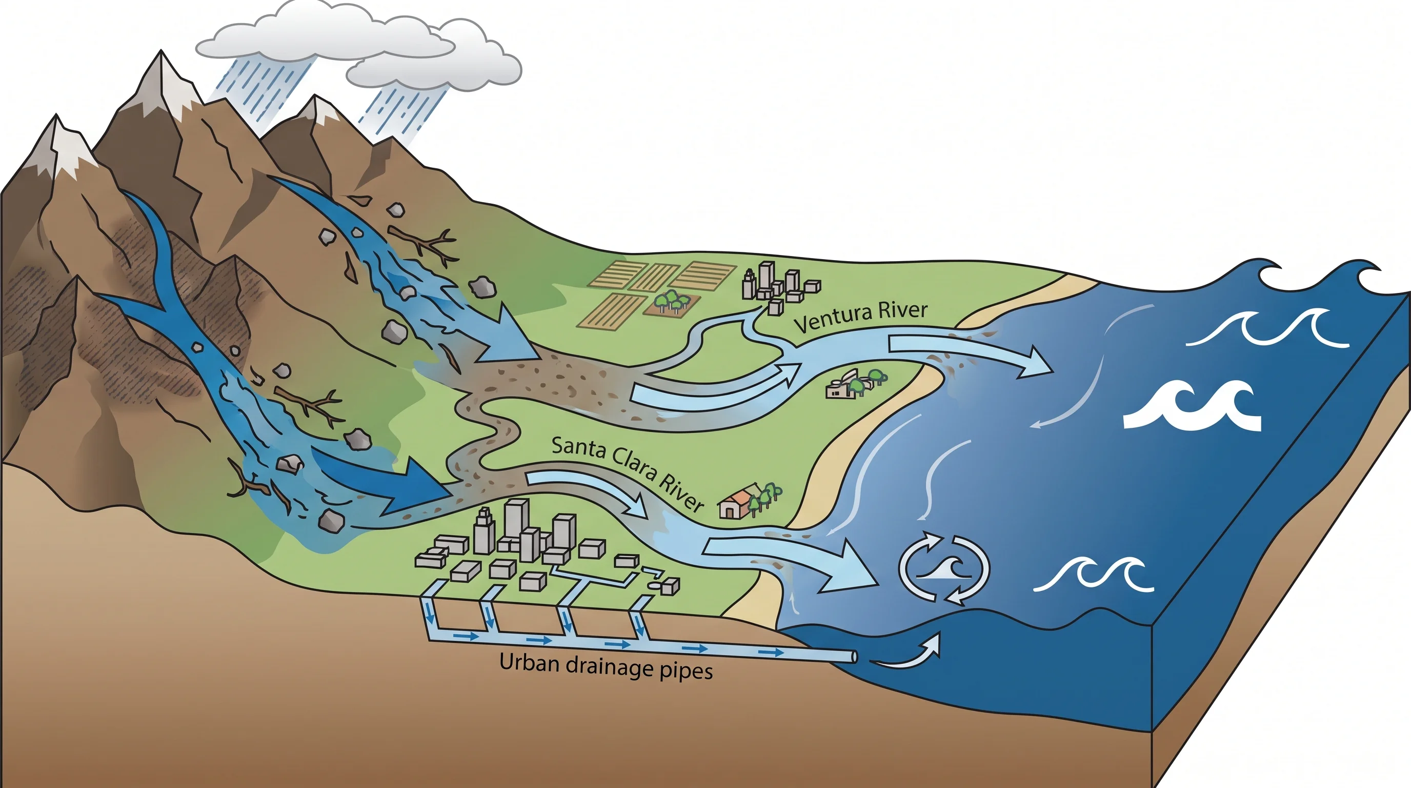 A county watershed graphic separating fast canyon and debris-laden flow from slower river rise, urban drainage, and coastal backwater