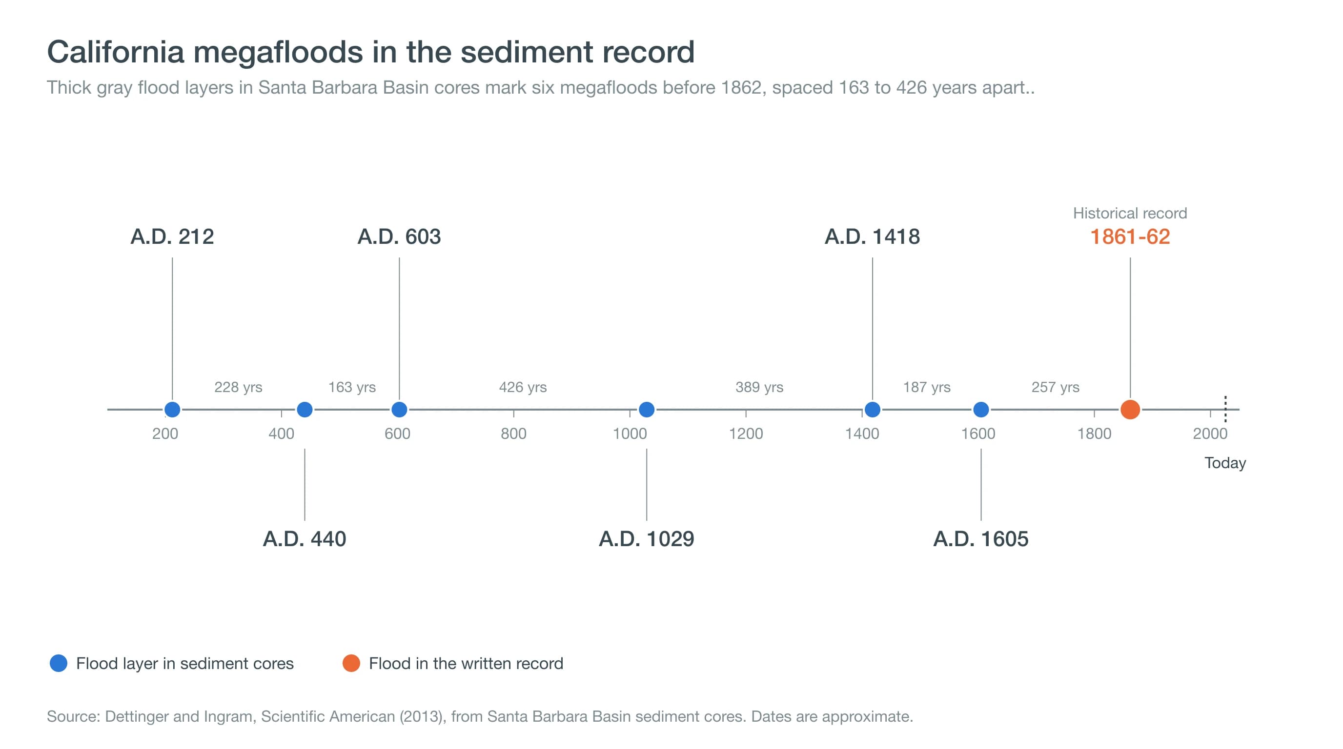Timeline of California megafloods in Santa Barbara Basin sediment cores, A.D. 212, 440, 603, 1029, 1418 and 1605, with the 1861-62 flood marked