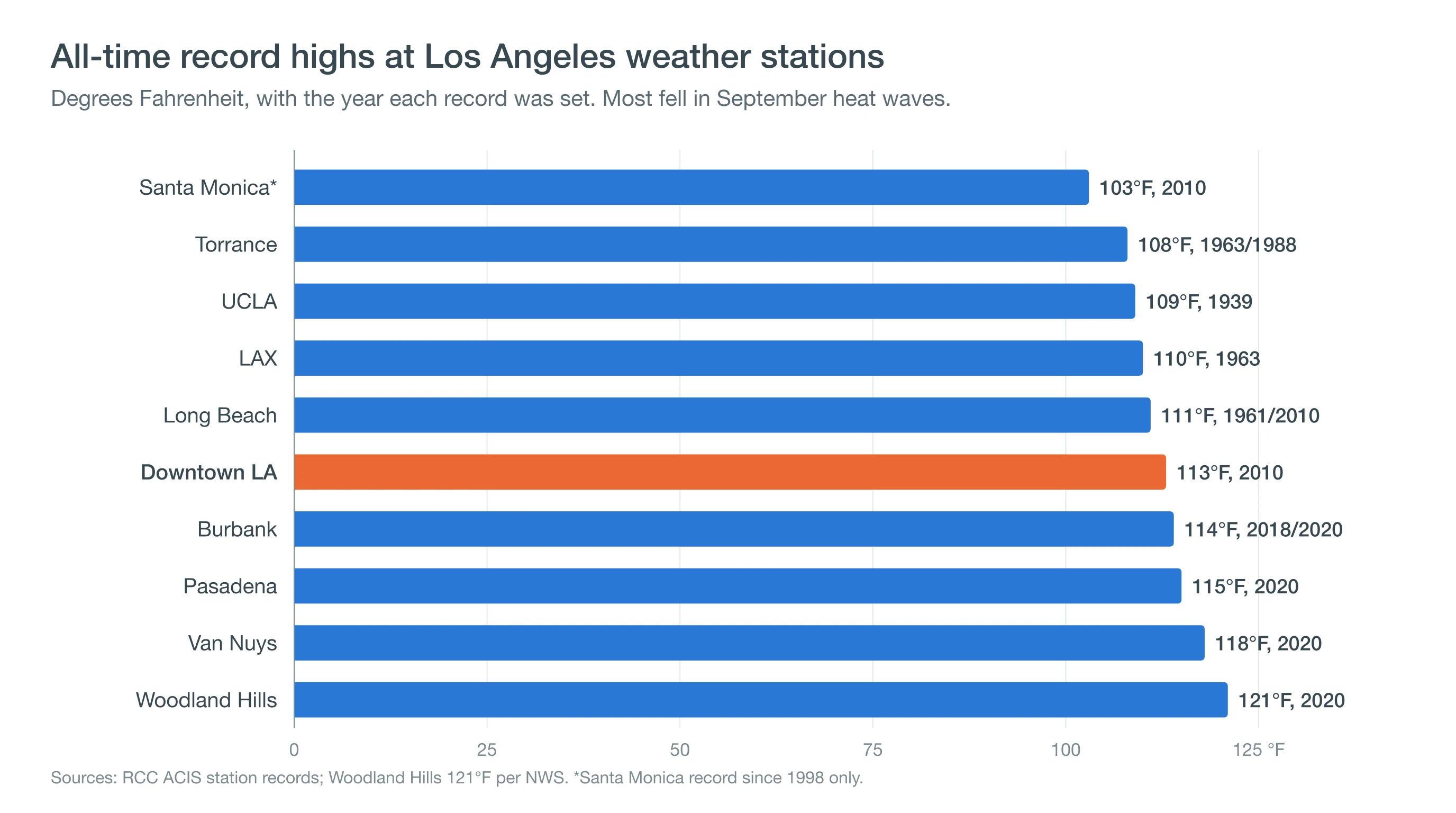 Bar chart of all-time record high temperatures at ten Los Angeles weather stations, from 103 degrees in Santa Monica to 121 degrees in Woodland Hills