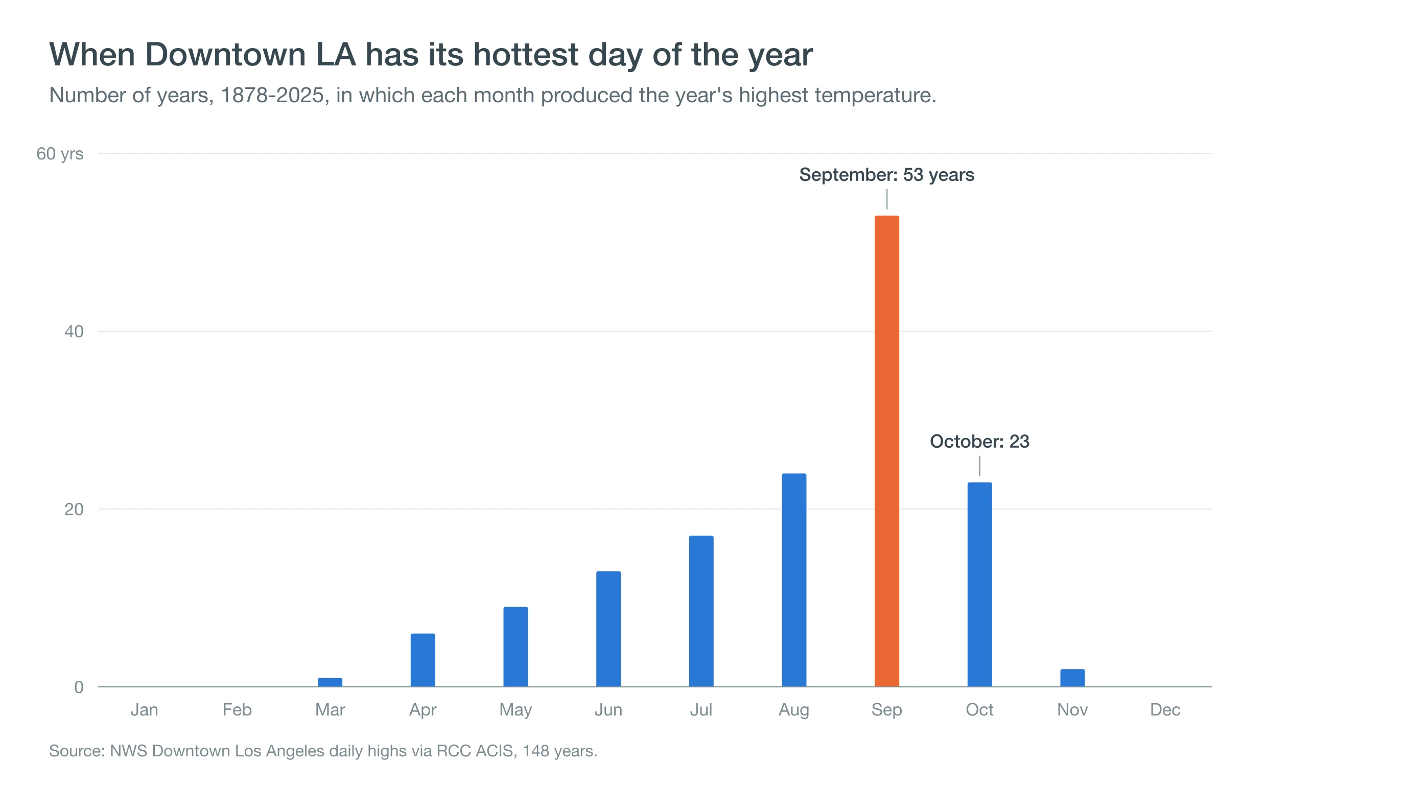 Bar chart counting how often each month produced Downtown Los Angeles' hottest day of the year from 1878 to 2025, with September far ahead
