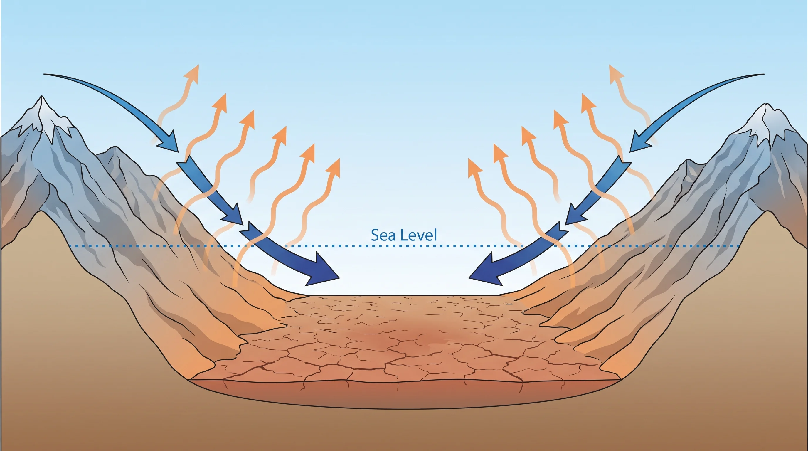 A basin cross-section diagram showing Death Valley's floor below sea level, the Panamint and Amargosa mountain ranges on either side, arrows depicting air sinking and compressing as it descends the slopes, bare dry ground, a clear sky, and heat radiating back upward after dark