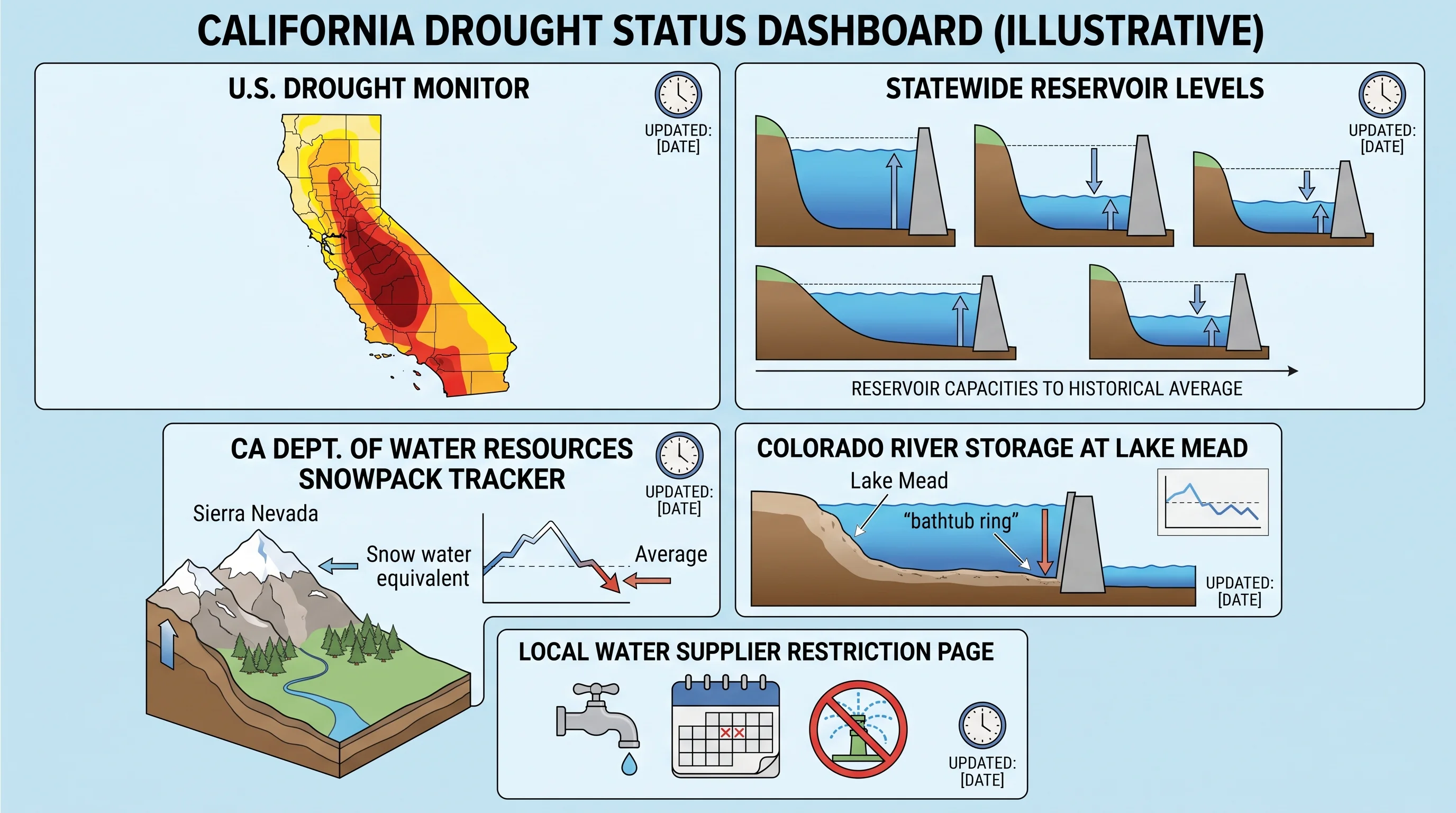 A dashboard template showing labeled panels for the U.S. Drought Monitor, California Department of Water Resources snowpack tracker, statewide reservoir levels, Colorado River storage at Lake Mead, and a local water supplier restriction page, each panel marked with a placeholder last-updated date