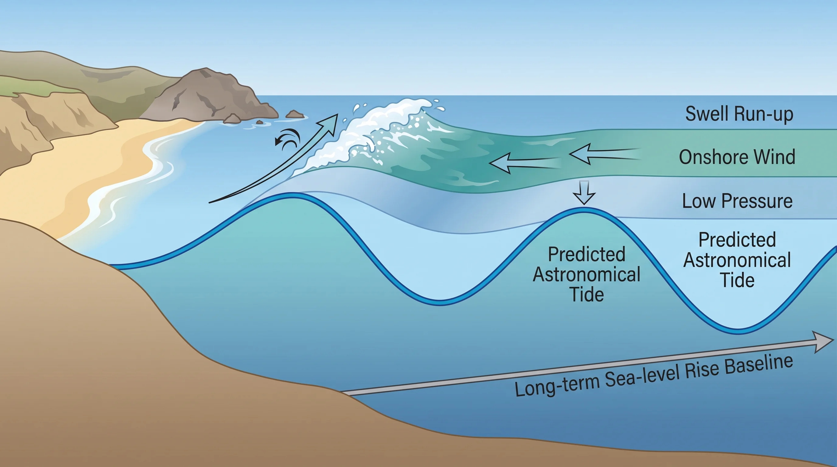 Chart layering the astronomical tide prediction against additional water level added by low pressure, onshore wind, and swell run-up, with a separate line showing the long-term sea-level rise baseline