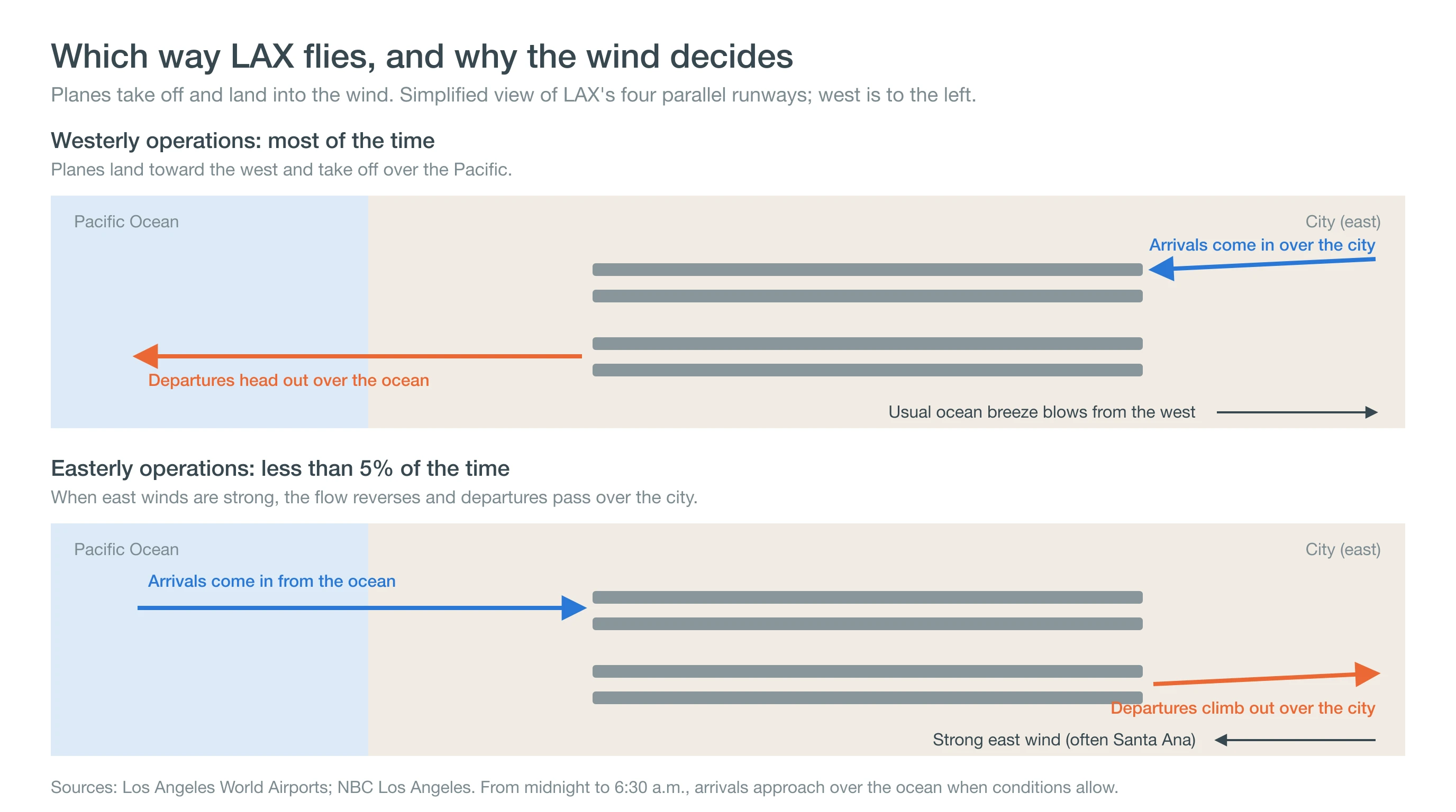 Diagram of LAX's four parallel runways comparing normal westerly operations with easterly operations during strong east winds