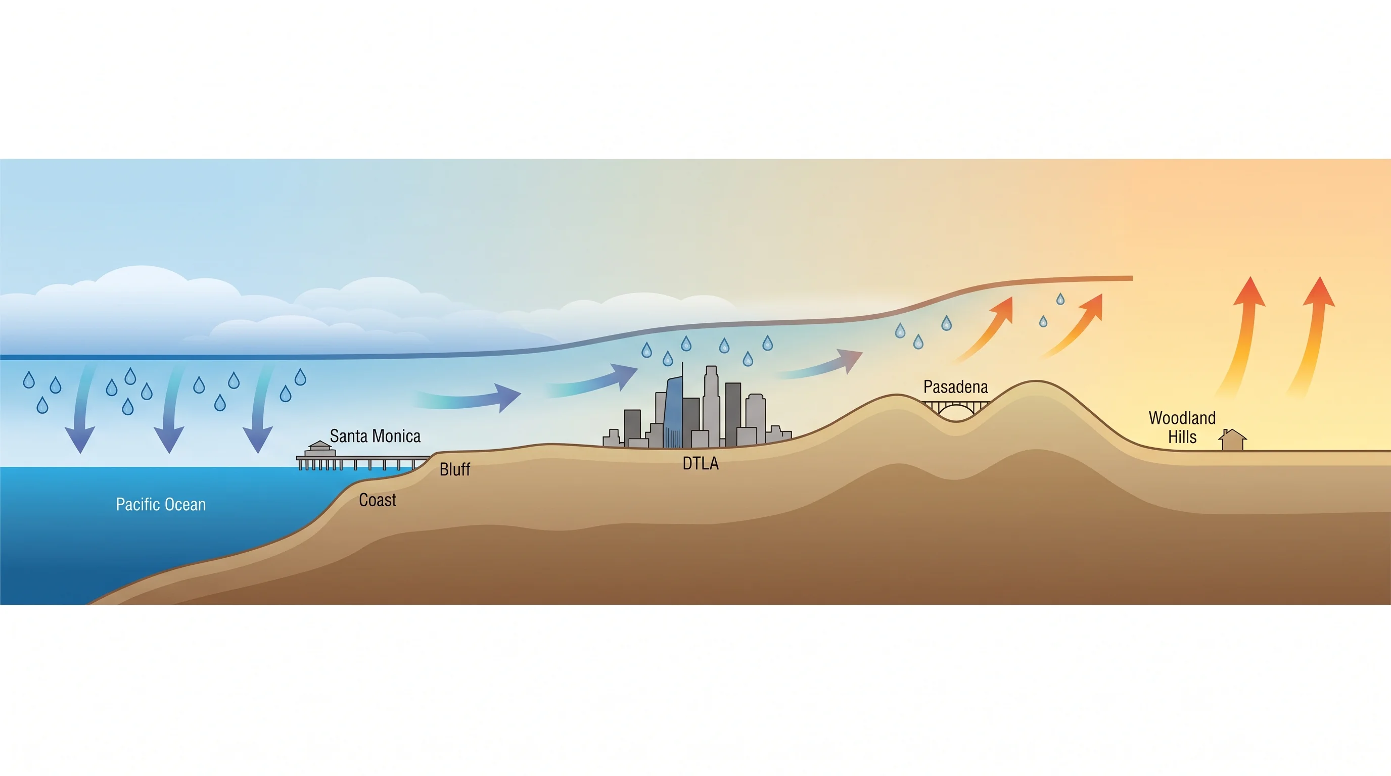 Cross-section illustration running from the Pacific Ocean through Santa Monica, Downtown Los Angeles, and Pasadena to Woodland Hills in the San Fernando Valley, showing a shallow marine layer with a capping inversion near the coast that thins and disappears further inland, with drier, hotter conditions developing over the valley