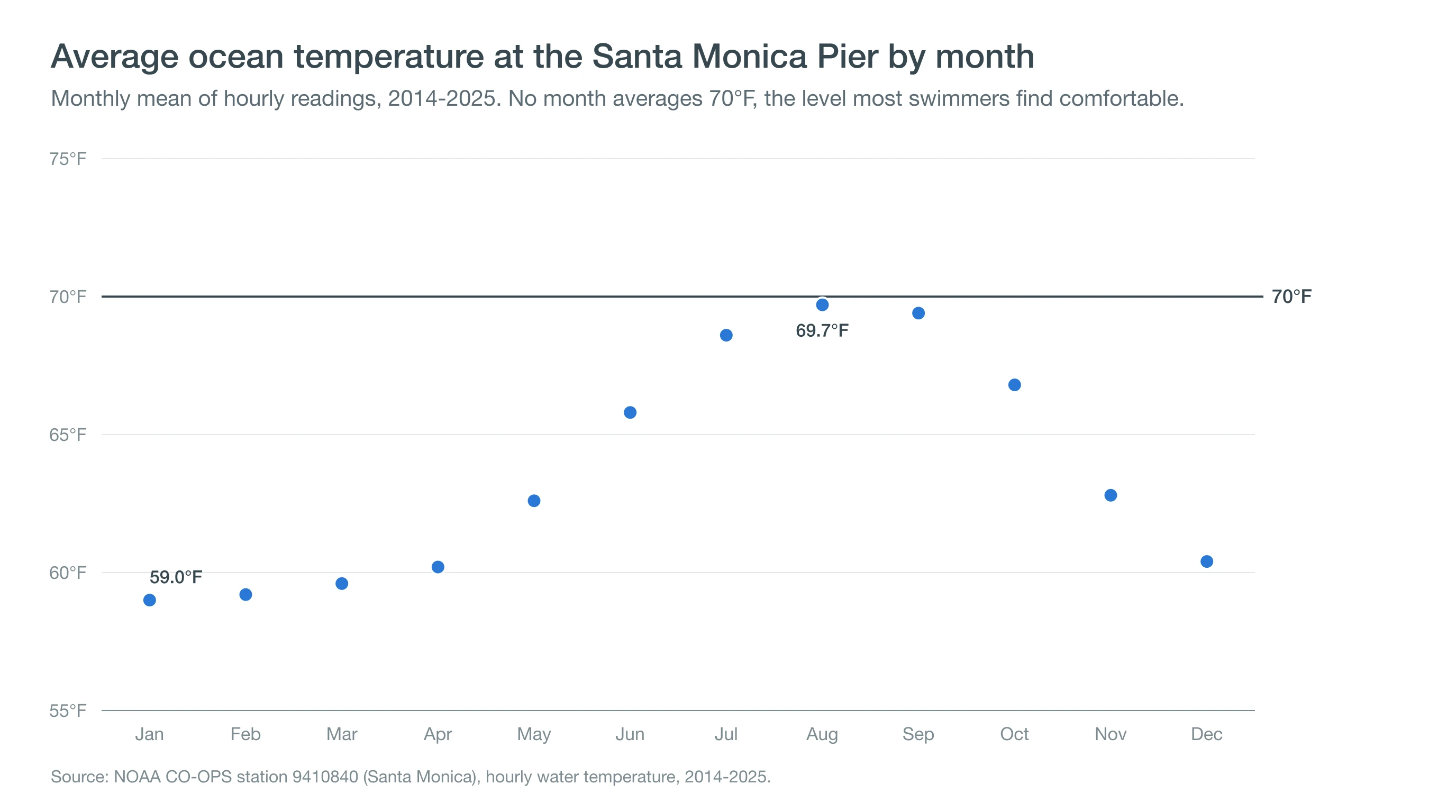 Chart of average monthly ocean temperature at the Santa Monica Pier from 59 degrees in January to about 70 degrees in August, with a 70-degree reference line