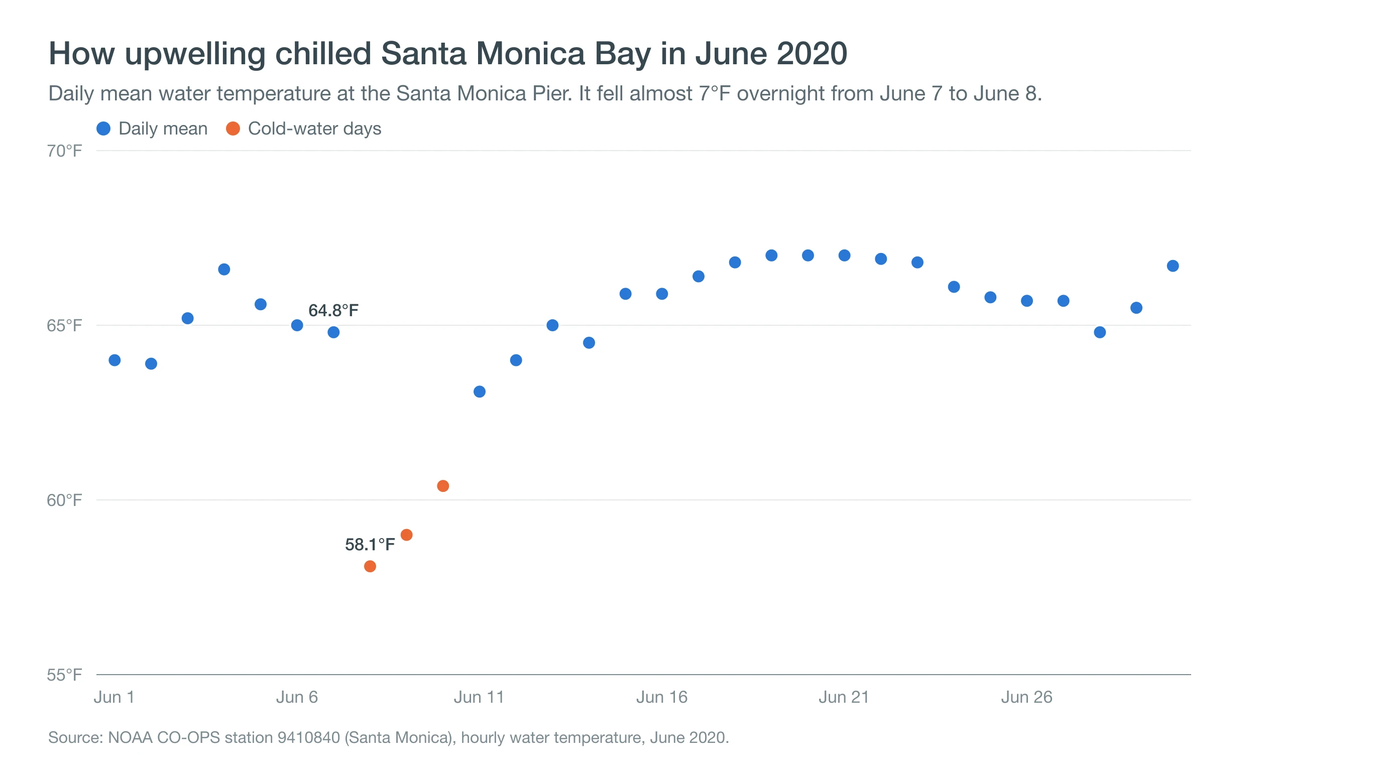 Chart of daily mean water temperature at the Santa Monica Pier in June 2020, showing a drop from about 65 degrees to 58 degrees on June 8