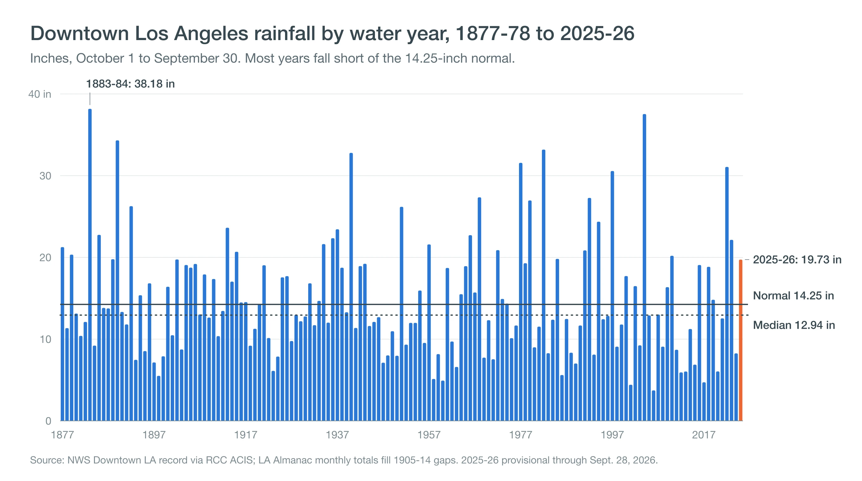Bar chart of Downtown Los Angeles rainfall for every water year from 1877-78 to 2025-26, with the 14.25-inch normal and 12.94-inch median drawn as reference lines