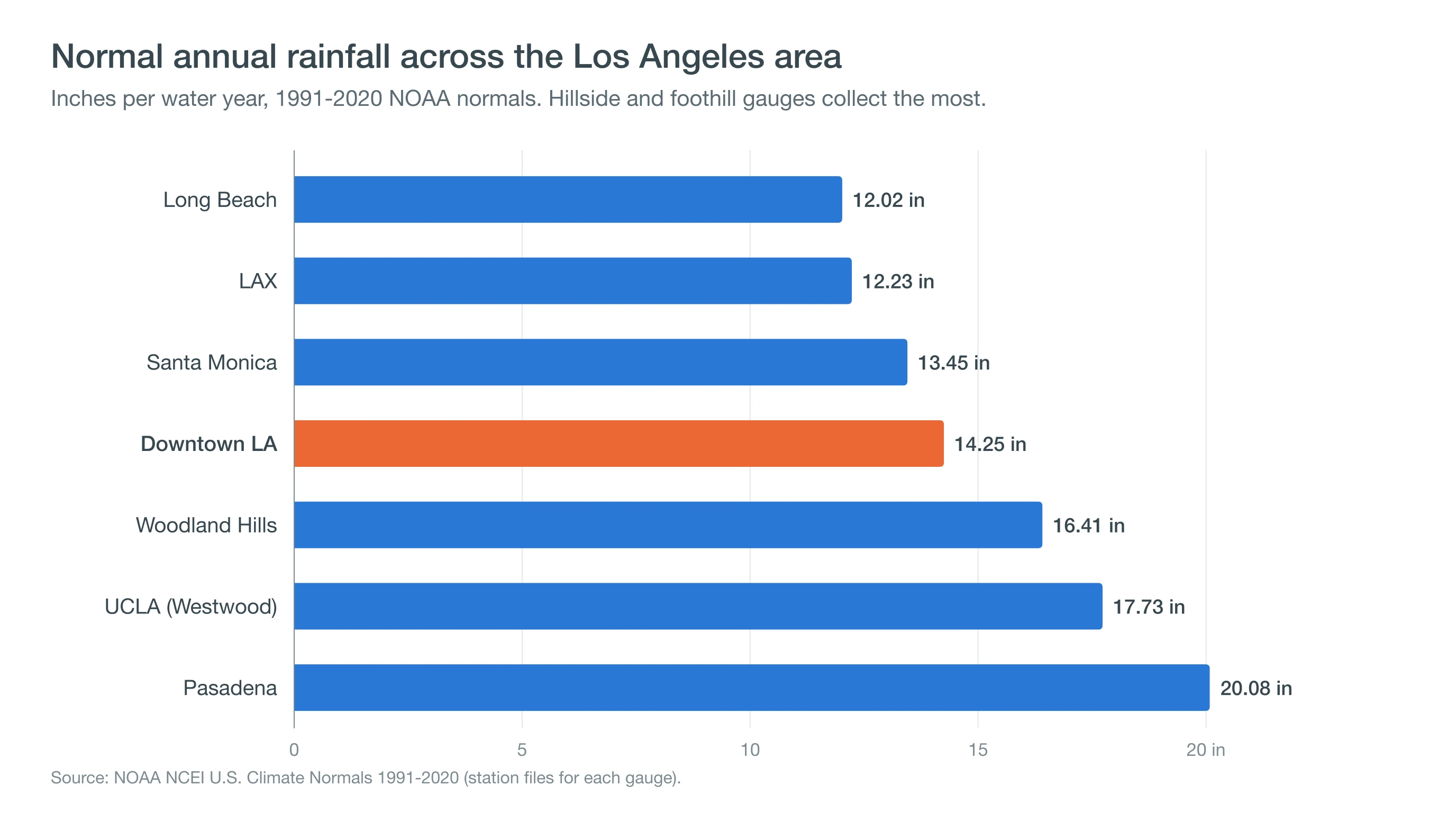 Horizontal bar chart comparing normal annual rainfall at Long Beach, LAX, Santa Monica, Downtown Los Angeles, Woodland Hills, UCLA and Pasadena