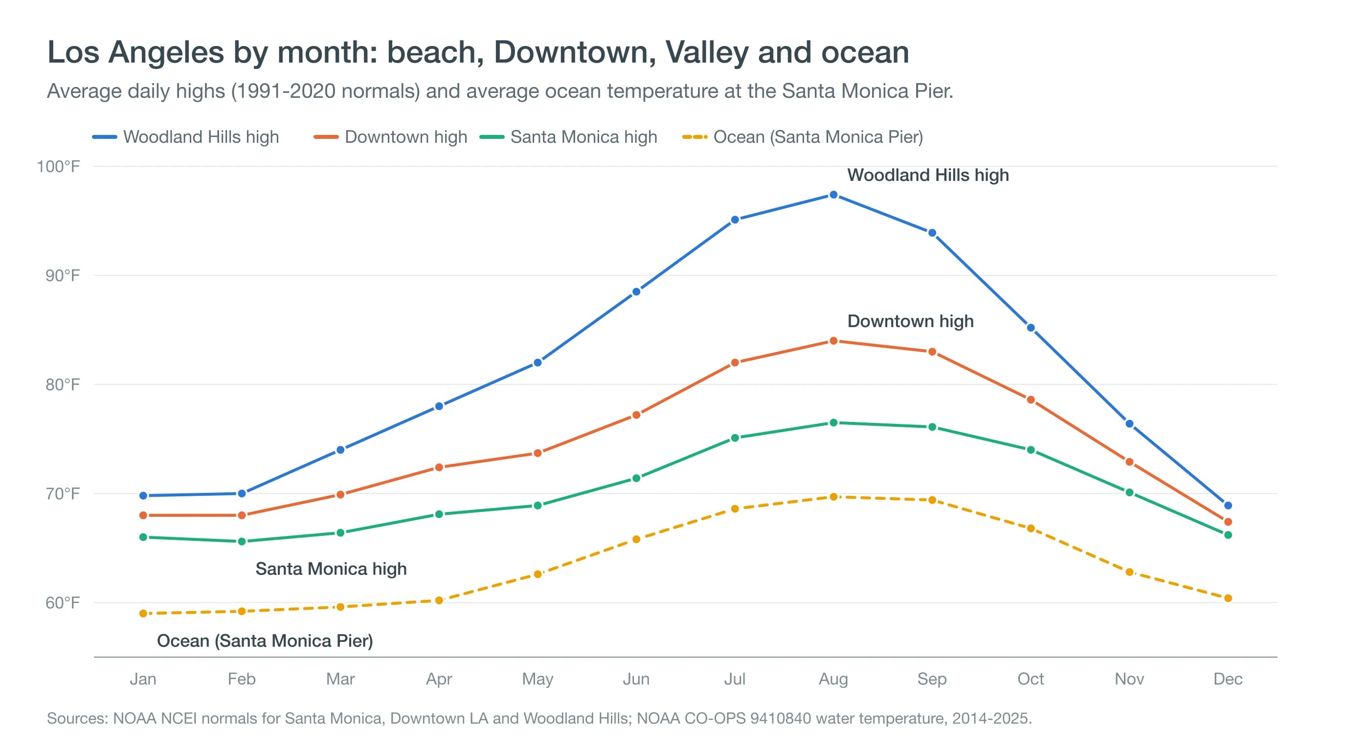 Line chart of monthly average highs at Woodland Hills, Downtown Los Angeles and Santa Monica, with Santa Monica Pier ocean temperature, January through December