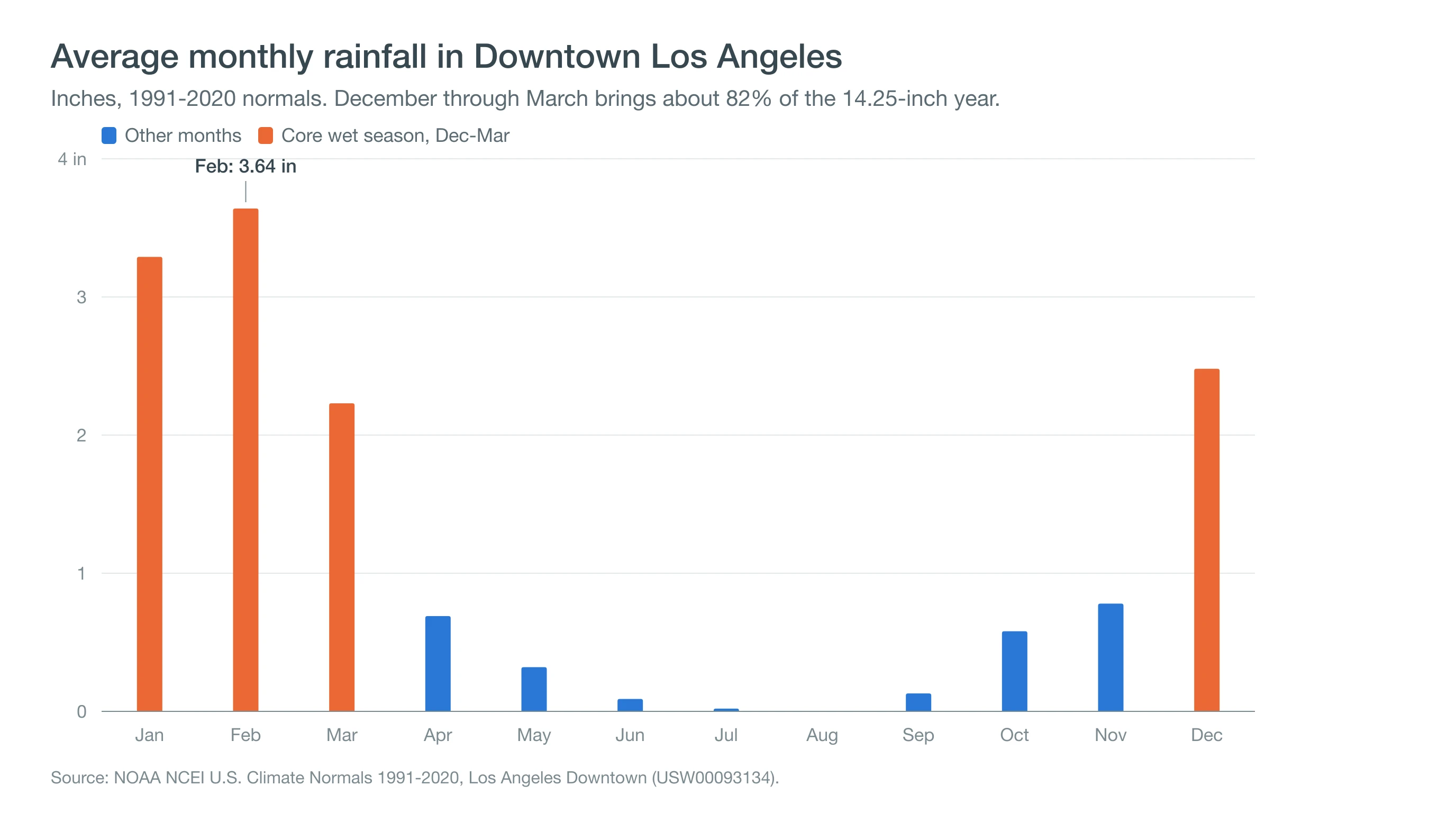 Bar chart of average monthly rainfall in Downtown Los Angeles, with December through March highlighted