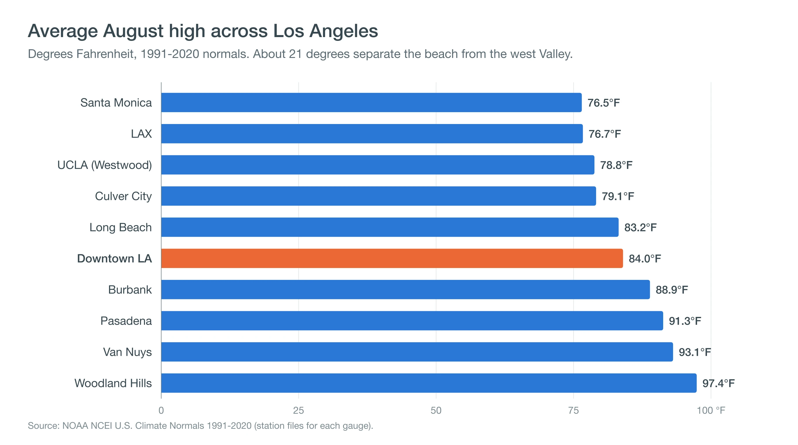 Bar chart of average August high temperatures at ten Los Angeles weather stations, from 76.5 degrees in Santa Monica to 97.4 degrees in Woodland Hills