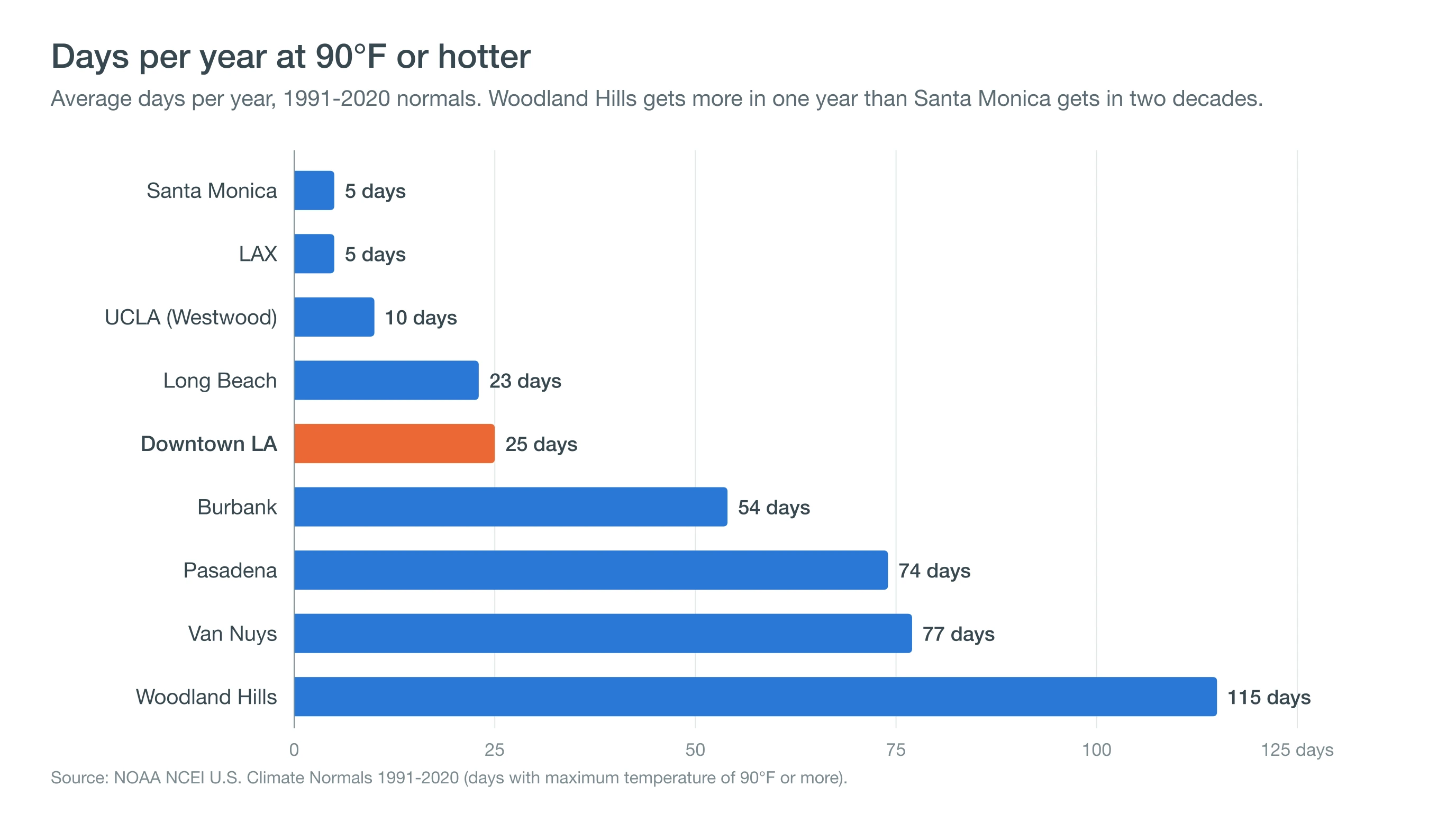 Bar chart of average days per year at 90 degrees or hotter at nine Los Angeles weather stations, from 5 in Santa Monica to 115 in Woodland Hills
