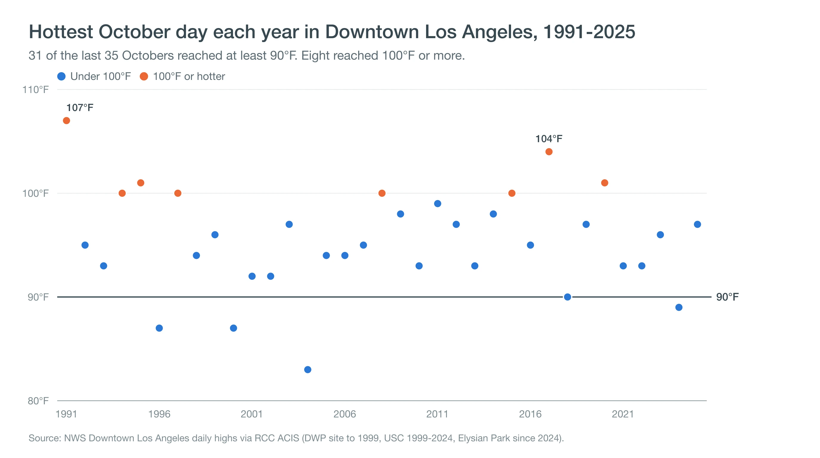 Dot chart of the hottest October day each year in Downtown Los Angeles from 1991 to 2025, with a 90-degree reference line and 100-degree years highlighted