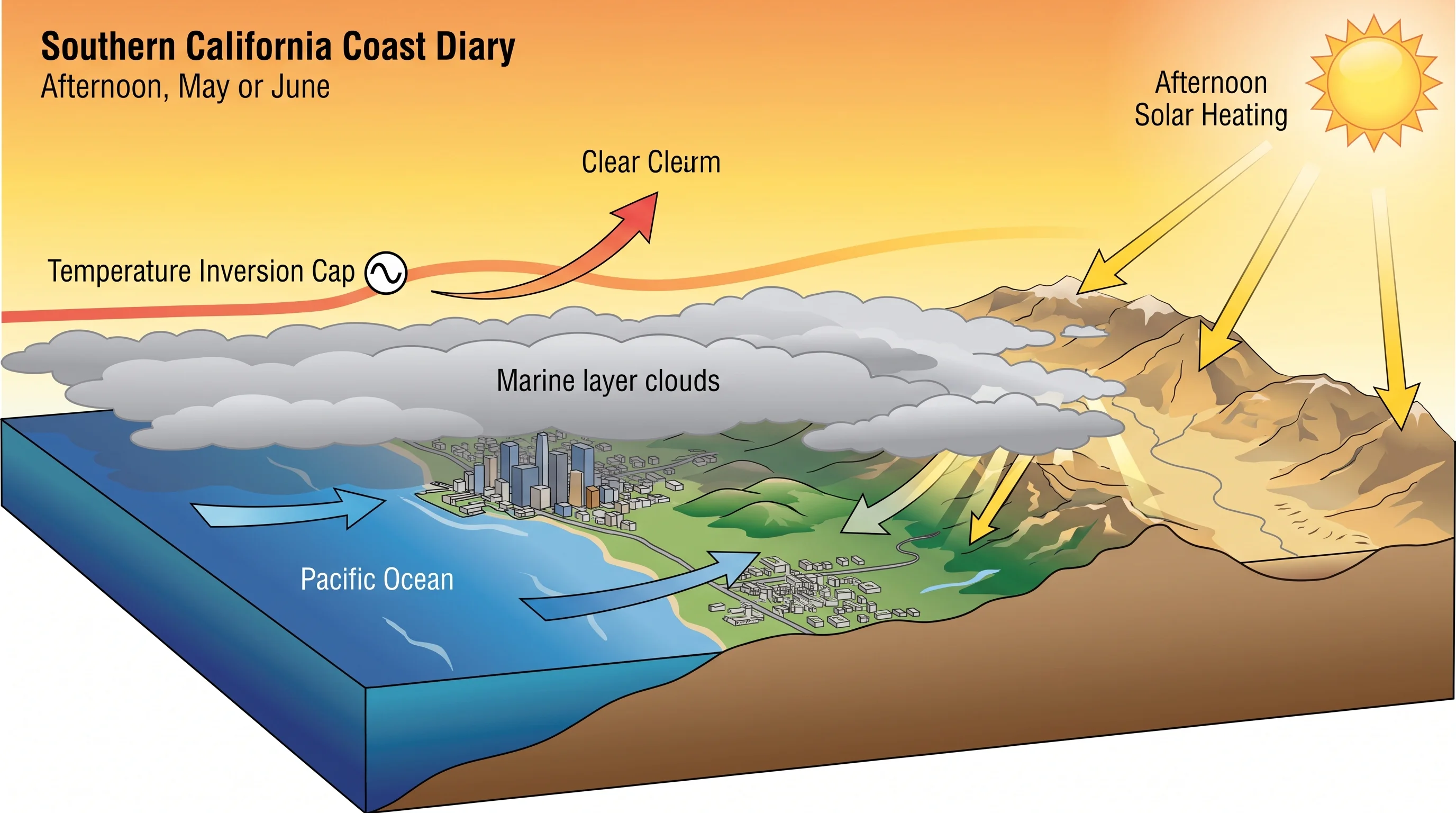 A cutaway diagram of the Southern California coast showing cold ocean water, a shallow marine layer capped by a temperature inversion, low clouds spreading inland overnight, and afternoon sun breaking through over the coastal terrain