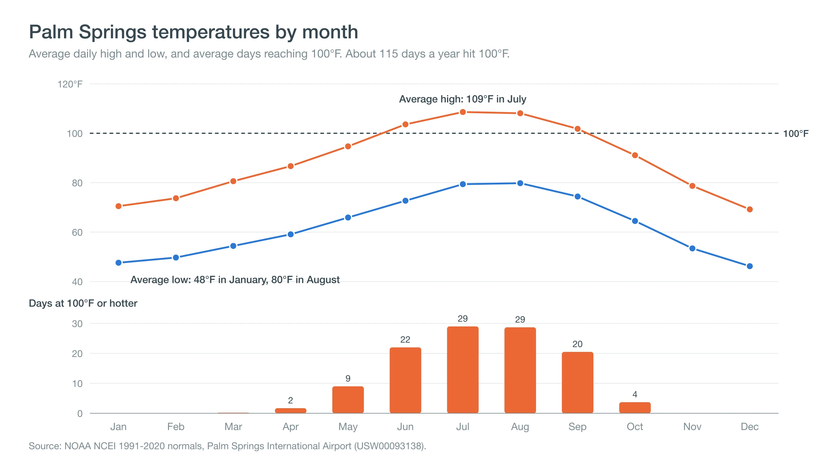 Chart of Palm Springs average monthly highs and lows with a 100-degree line, above bars showing average days at 100 degrees or hotter each month