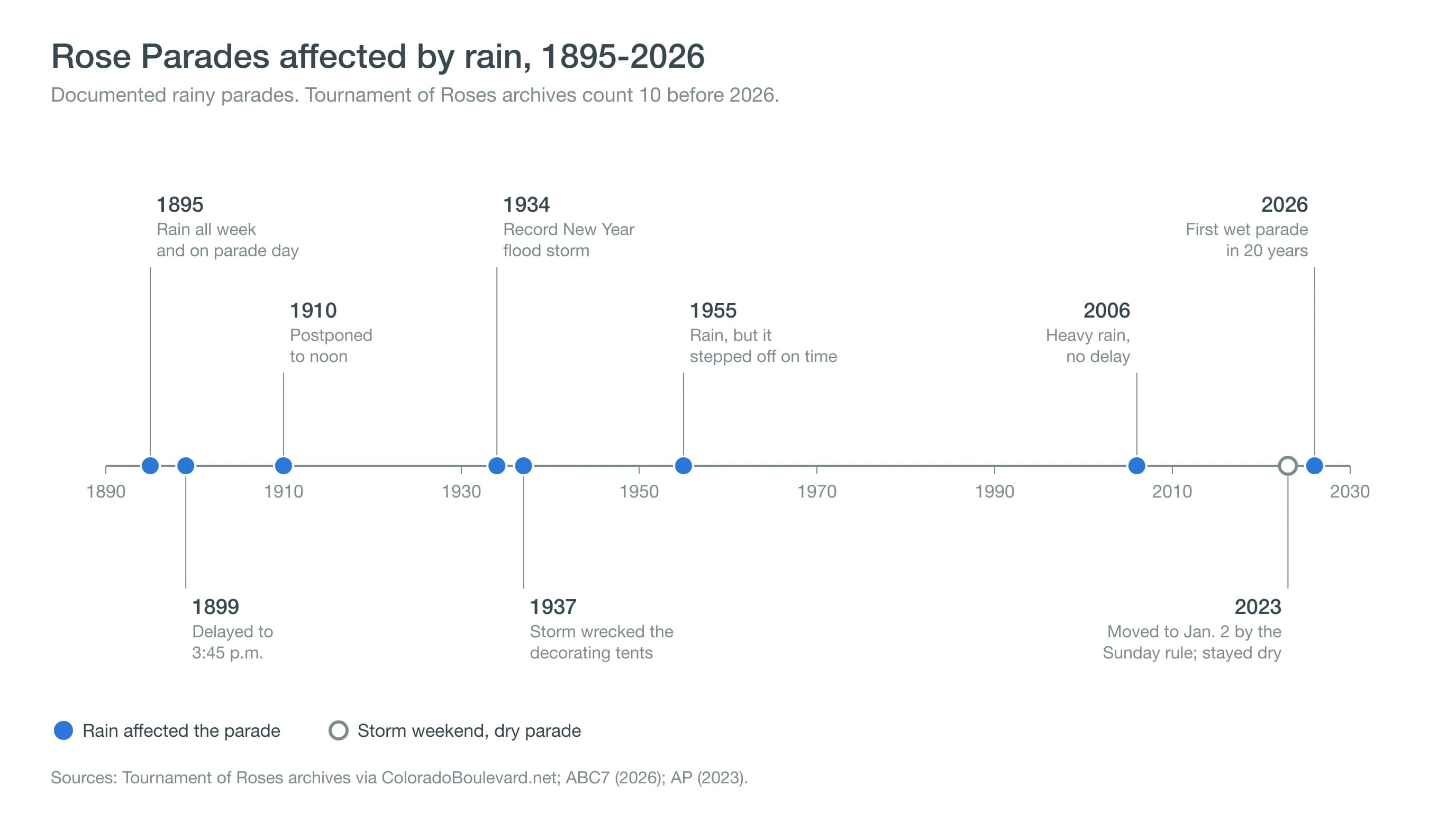 Timeline of Rose Parades affected by rain from 1895 to 2026, including 1899, 1910, 1934, 1937, 1955 and 2006, with 2023 marked as a dry parade after a stormy weekend