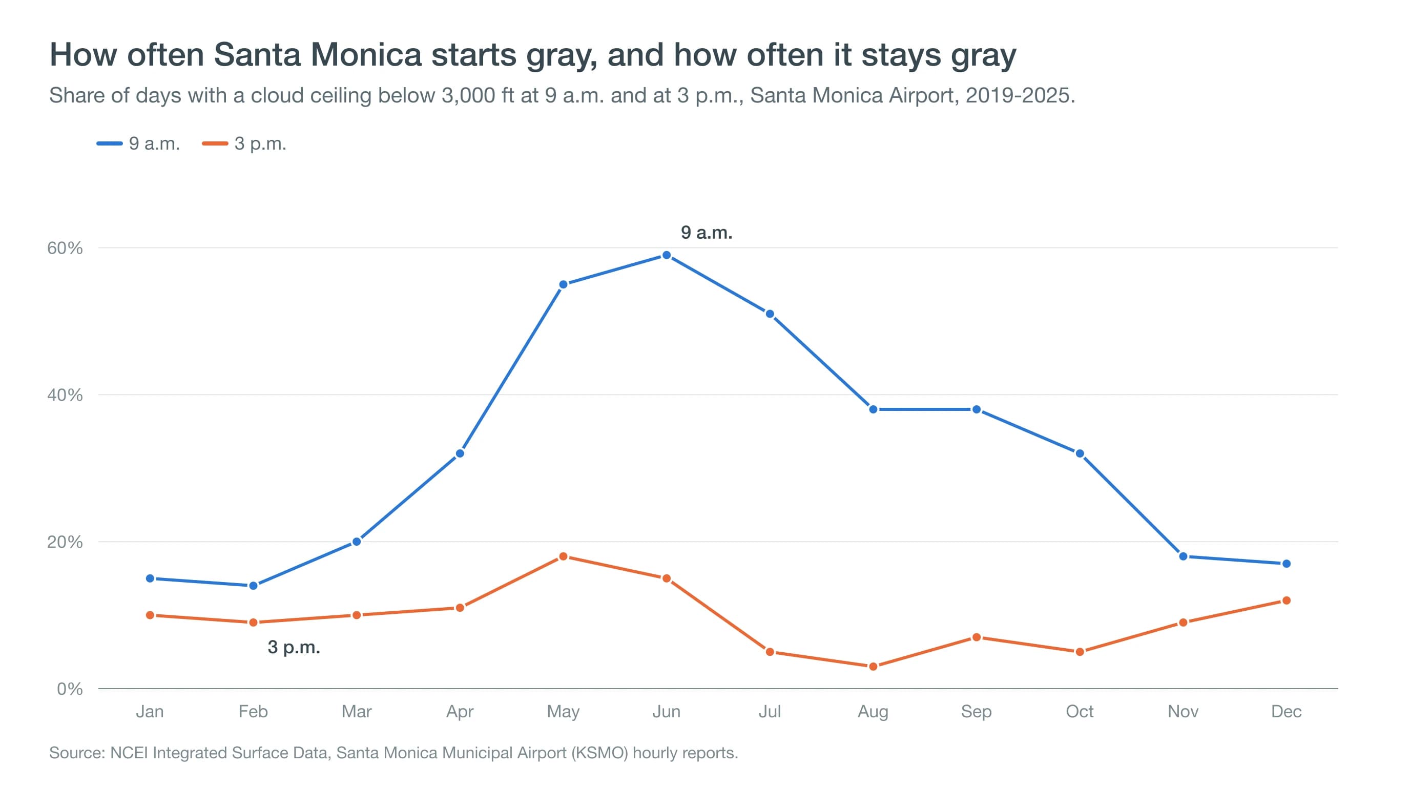 Line chart of the share of days with low clouds at 9 a.m. and 3 p.m. in Santa Monica by month, with mornings peaking at 59% in June