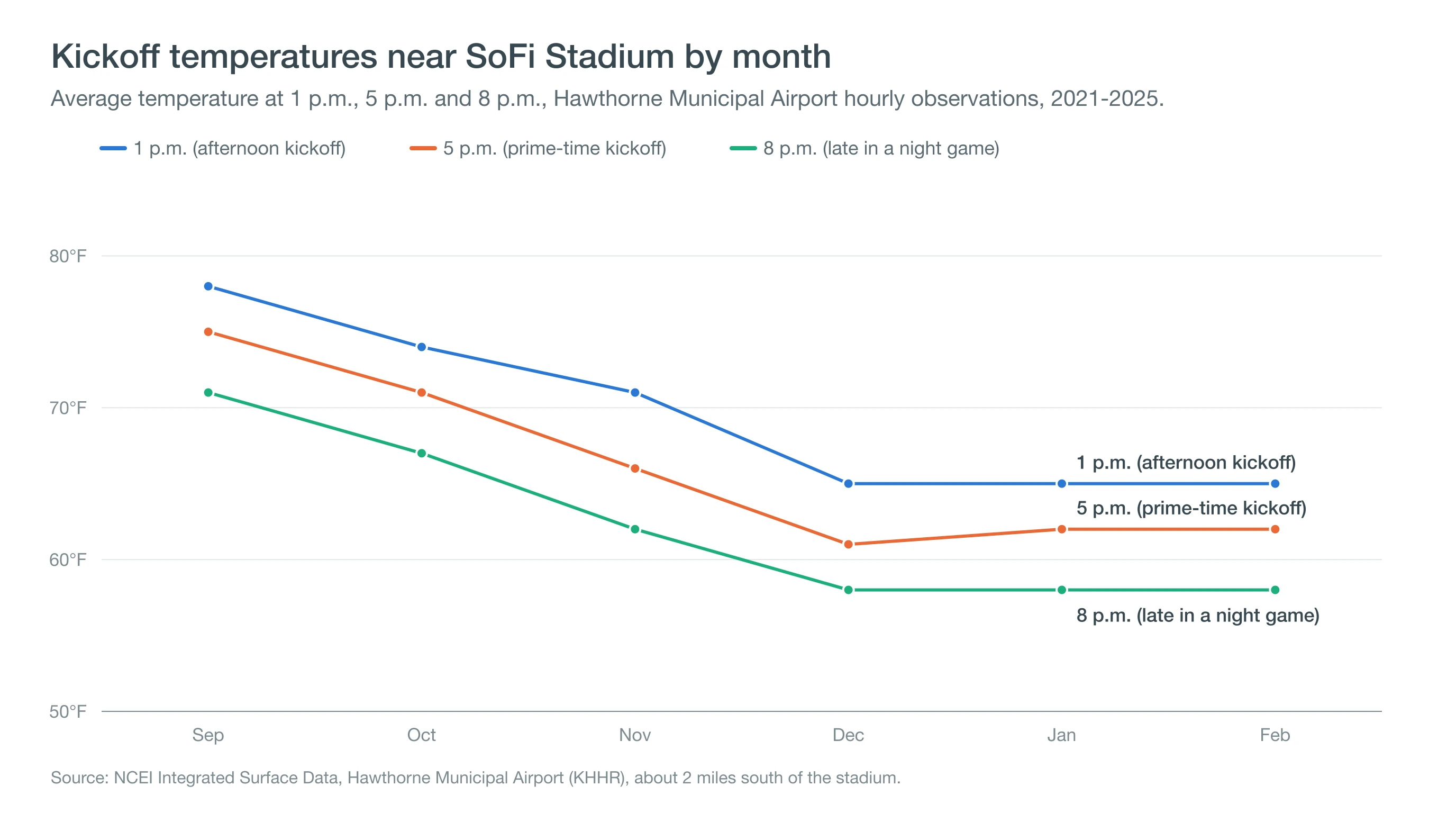 Line chart of average temperatures at 1 p.m., 5 p.m. and 8 p.m. near SoFi Stadium from September to February