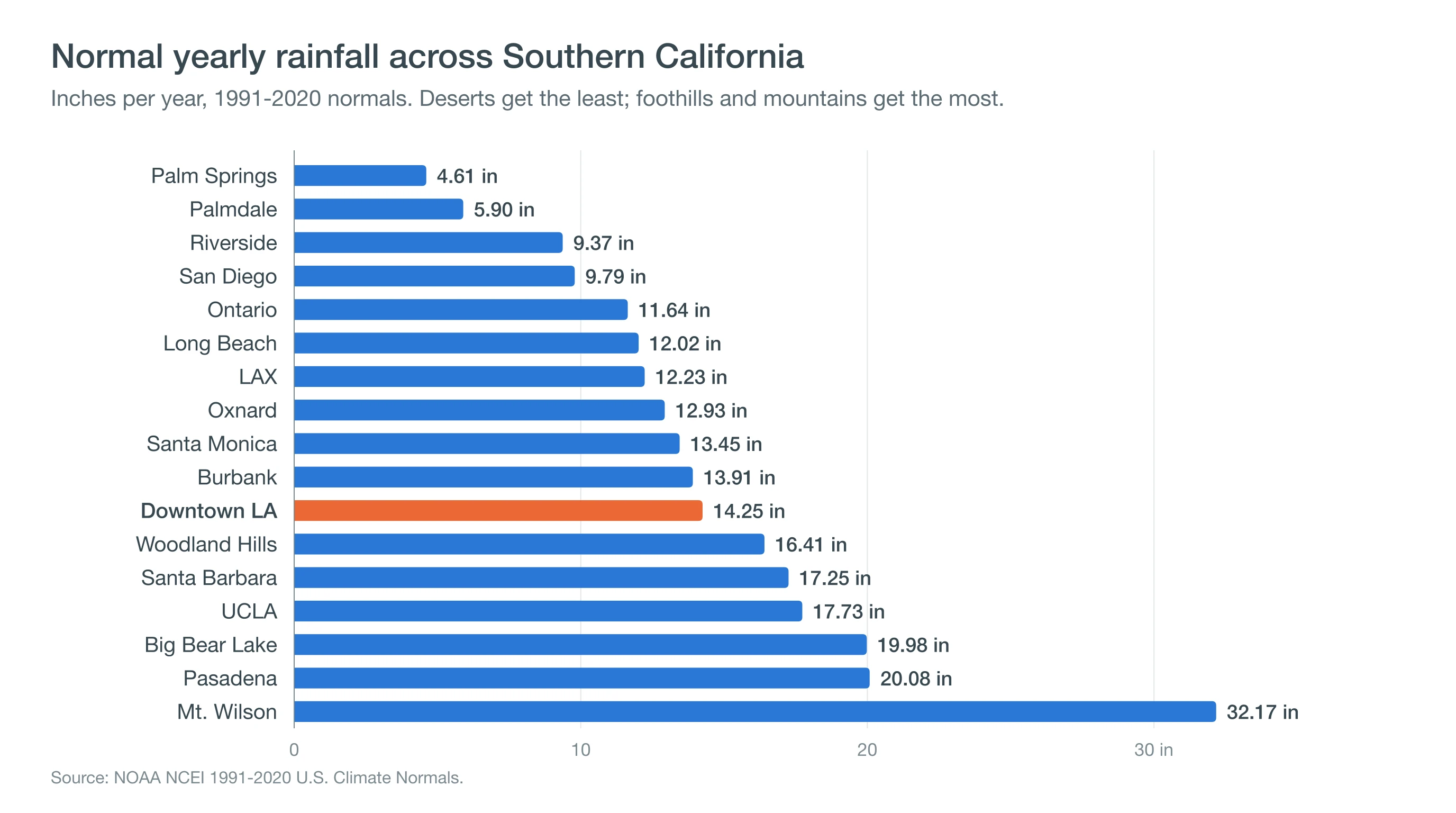 Bar chart of normal yearly rainfall at 17 Southern California stations, from 4.61 inches in Palm Springs to 32.17 inches on Mt. Wilson