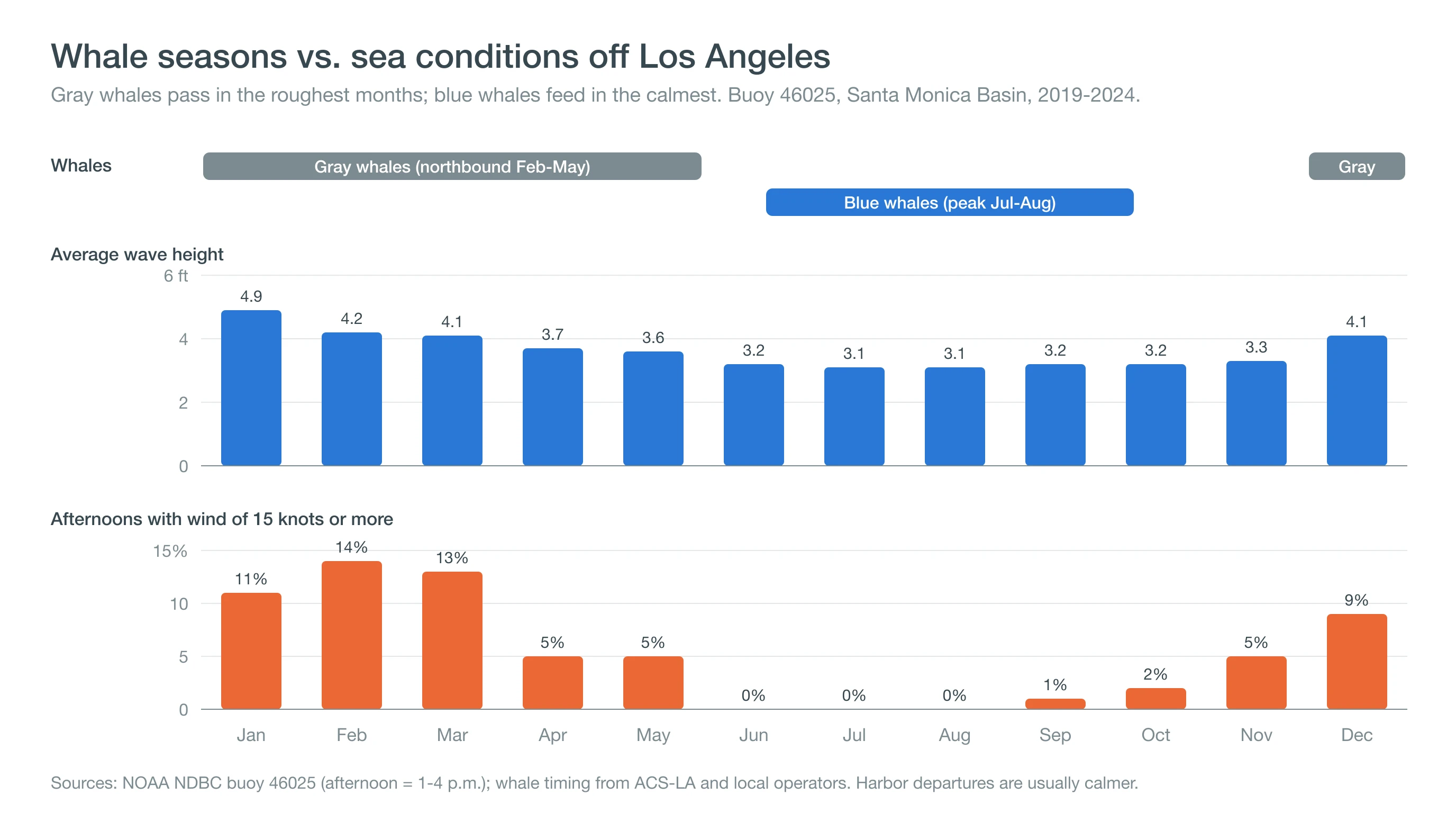 Chart pairing gray and blue whale seasons with monthly average wave height and the share of windy afternoons at buoy 46025 off Los Angeles