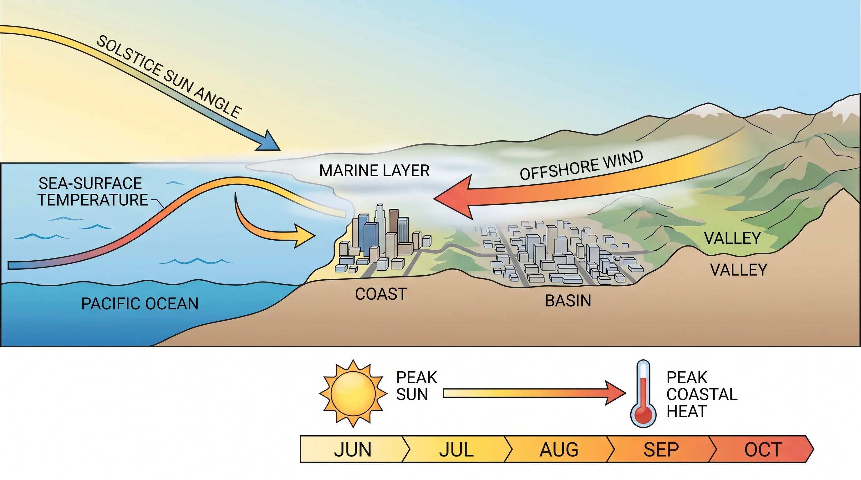 A diagram showing declining summer sun angle after the solstice next to a rising sea-surface-temperature curve for the Southern California coast, with a marked delay between peak sun and peak ocean warmth, plus a marine layer thinning inland and an offshore wind arrow pushing hot dry air toward the coast