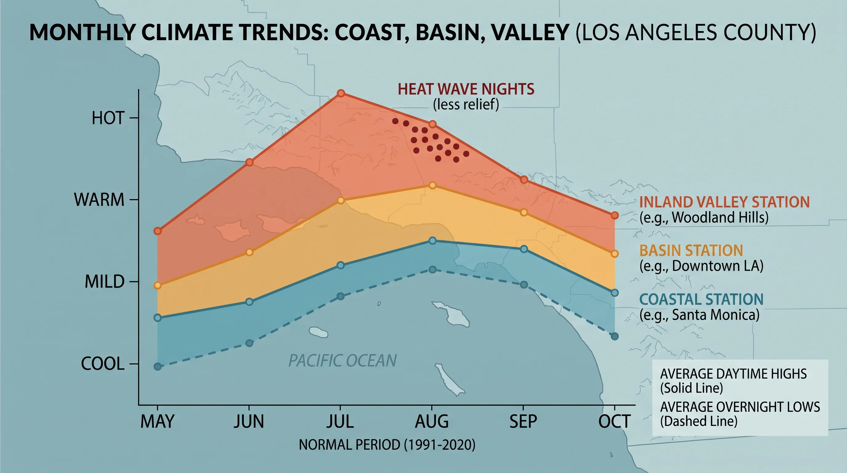 A monthly climate chart comparing average daytime highs and overnight lows across a coastal station, a basin station, and an inland valley station in Los Angeles County, with the normal period labeled and markers showing warm-night frequency during heat waves