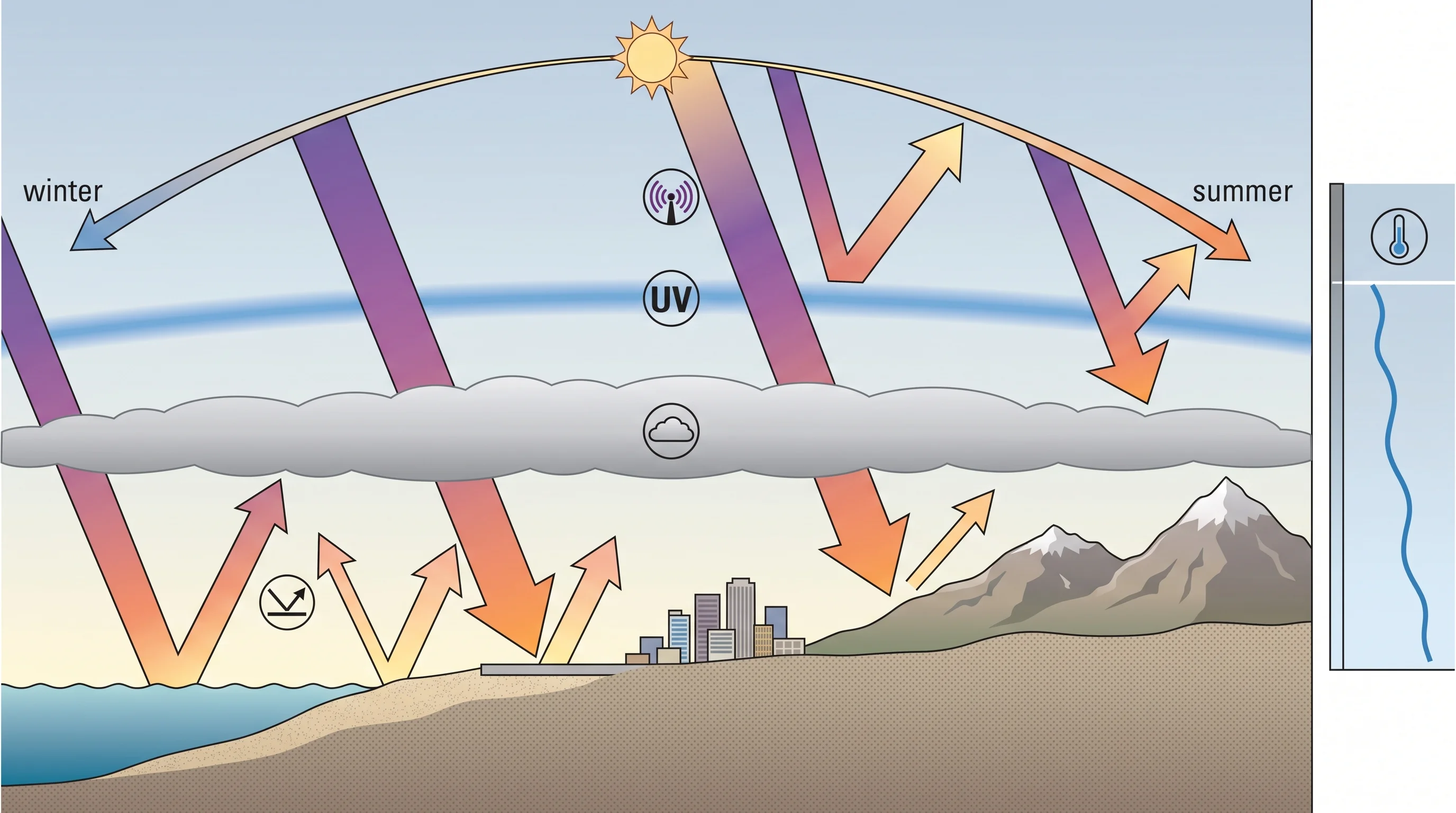 A solar-geometry diagram showing ultraviolet radiation intensity changing with season, time of day, elevation, cloud thickness, ground reflection, and stratospheric ozone, with air temperature shown as a separate, unrelated line