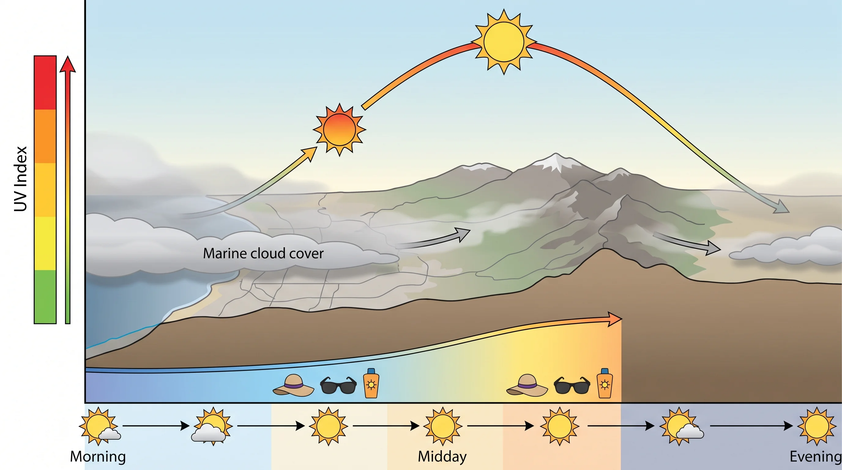 An hourly UV forecast chart for a Los Angeles summer day, matching rising and falling UV Index categories to sun angle, marine cloud cover, destination elevation, and EPA protection actions through the day
