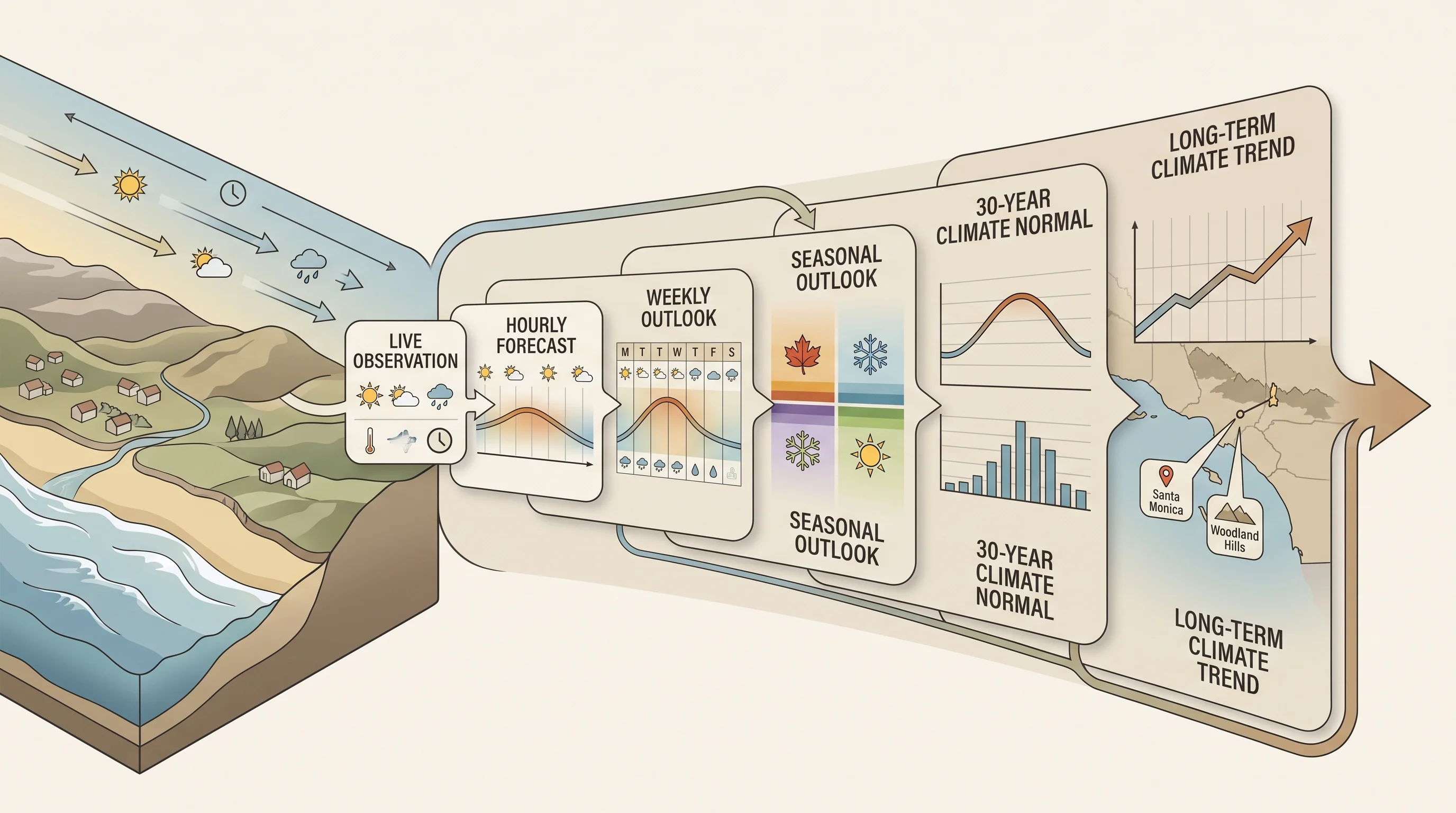 A nested timescale diagram showing the progression from a live observation to an hourly forecast, a weekly weather outlook, a seasonal outlook, a 30-year climate normal, and a long-term climate trend line