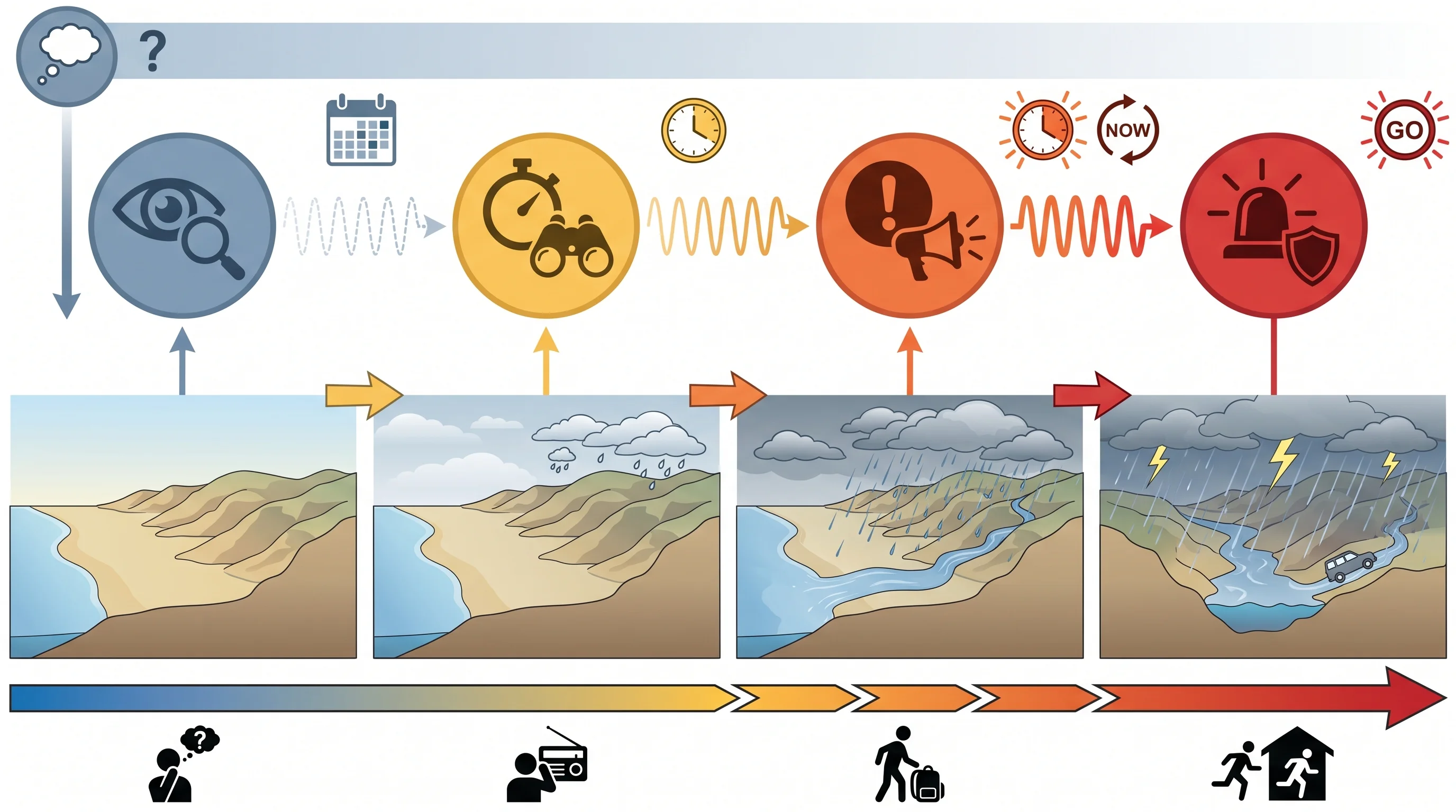 A readiness timeline showing the progression from an outlook to a watch to an advisory or warning, with labels for confidence level, lead time, expected severity, and the recommended reader action at each stage