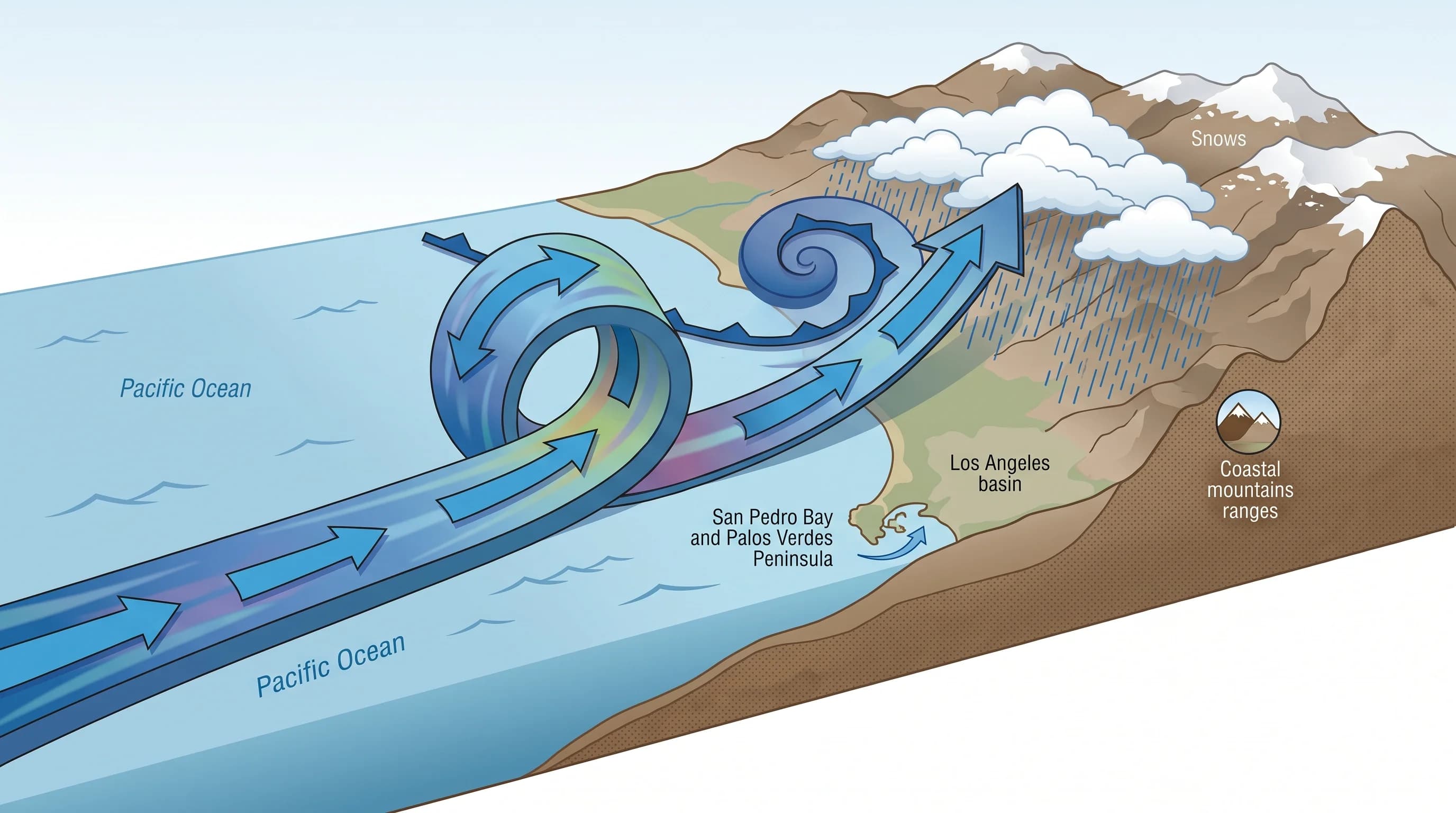 Diagram showing a narrow atmospheric river corridor stretching across the Pacific Ocean toward the Southern California coast, with integrated vapor transport arrows, a storm front, orographic lift over coastal mountains, and rain and snow falling on the windward slopes