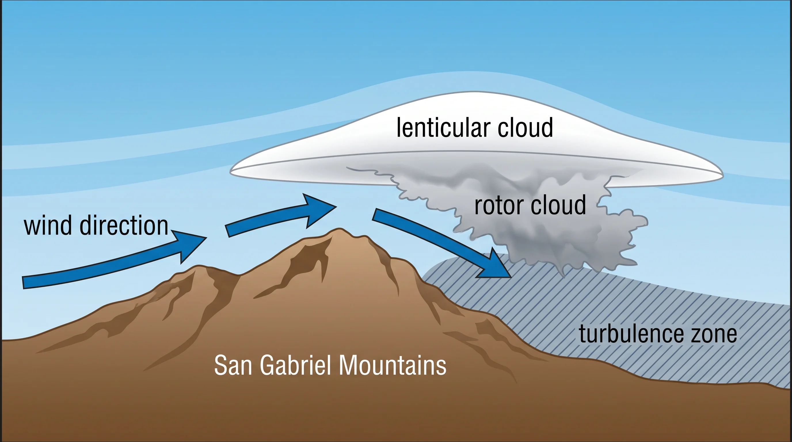 A clean field guide graphic pairing a smooth lenticular cap cloud with a ragged rotor cloud beneath it, wind arrows crossing the San Gabriel ridge line, and a shaded turbulence zone under the wave