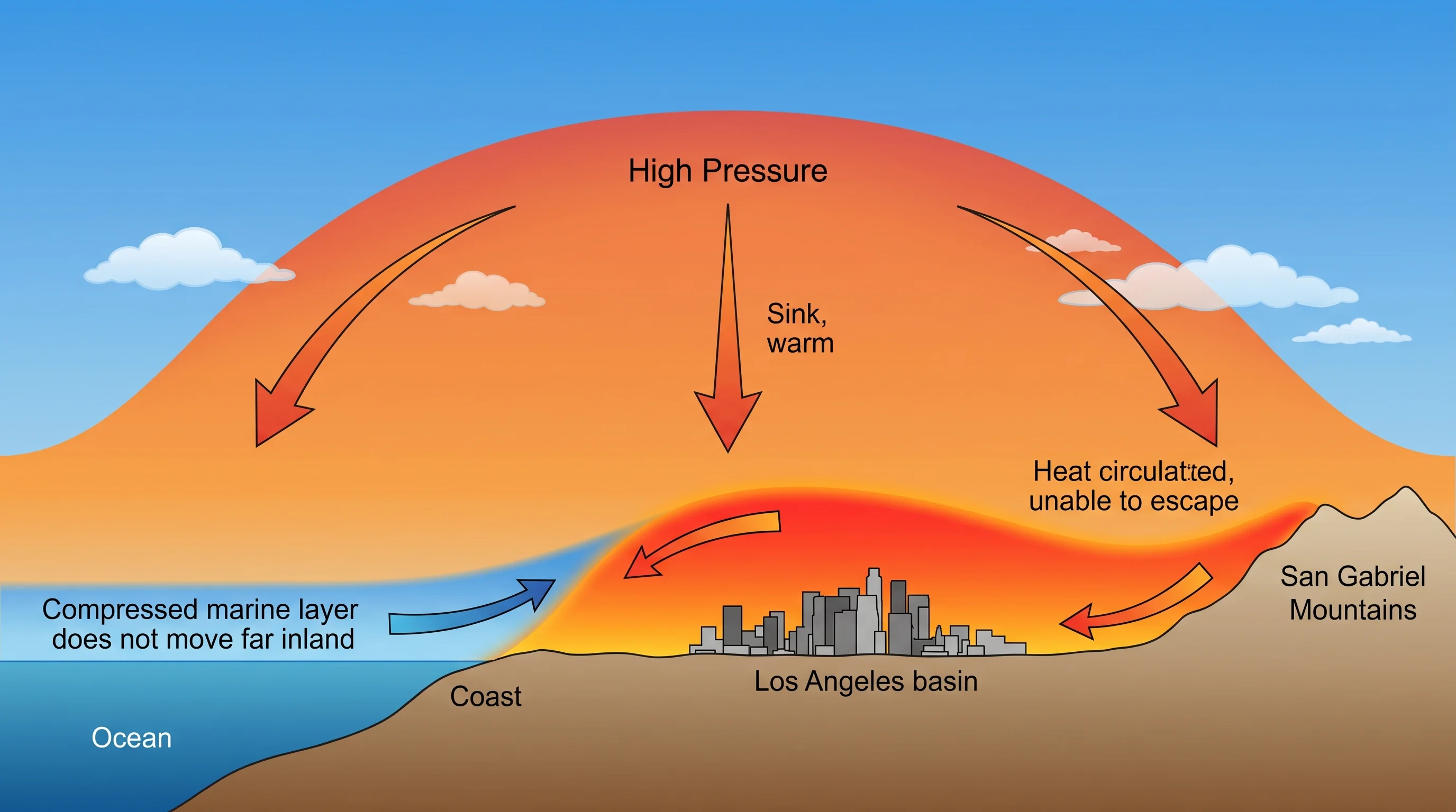 An atmospheric cross-section diagram showing an upper-level high-pressure ridge over Southern California, arrows indicating sinking and warming air, clear skies, a suppressed and thinned marine layer along the coast, and retained heat near the ground overnight