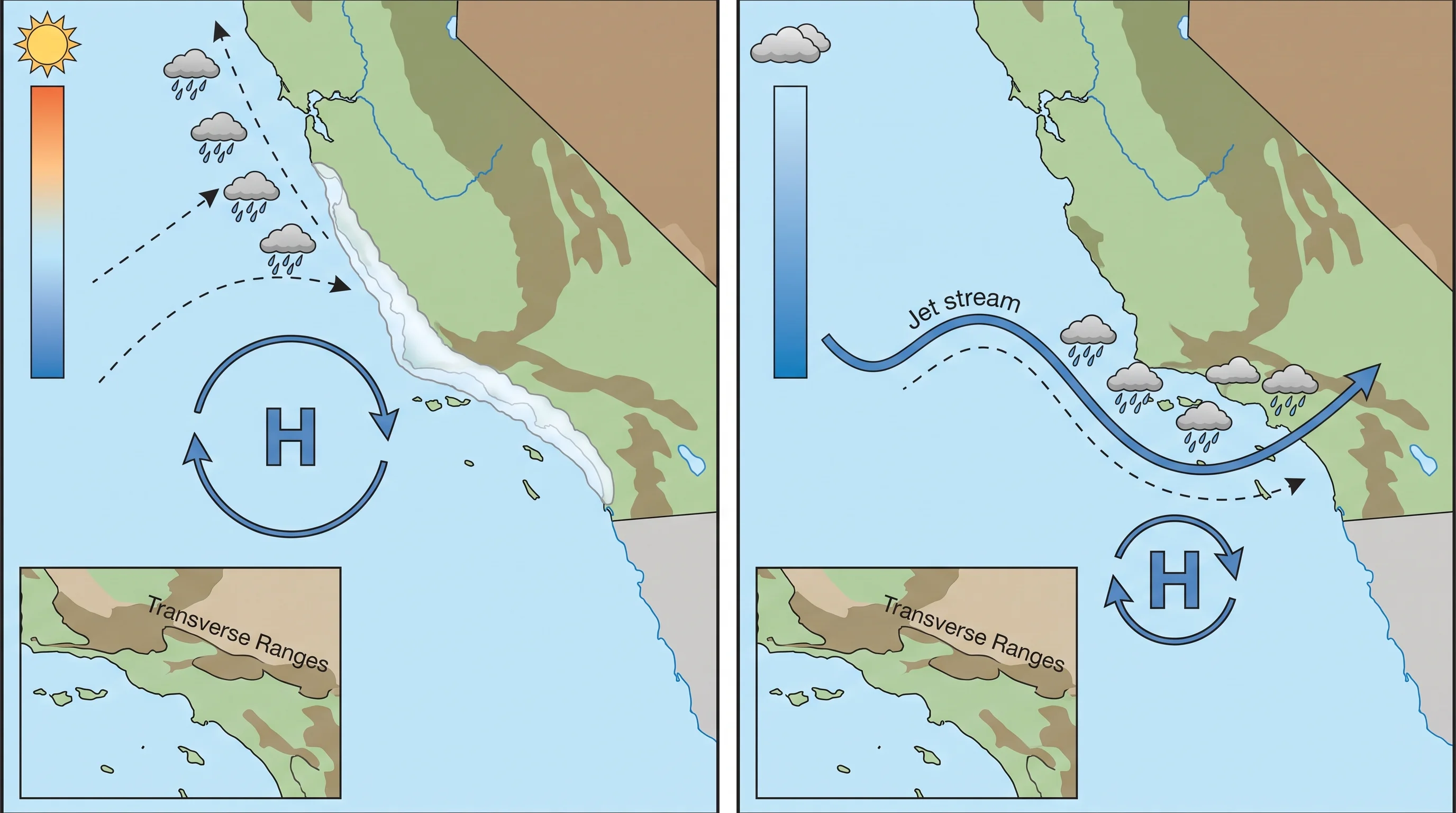 An annual circulation diagram showing the subtropical high pressure system strengthening and shifting north off the California coast in summer, blocking Pacific storms, then weakening and sliding south in winter as the jet stream dips and storm systems track into Southern California